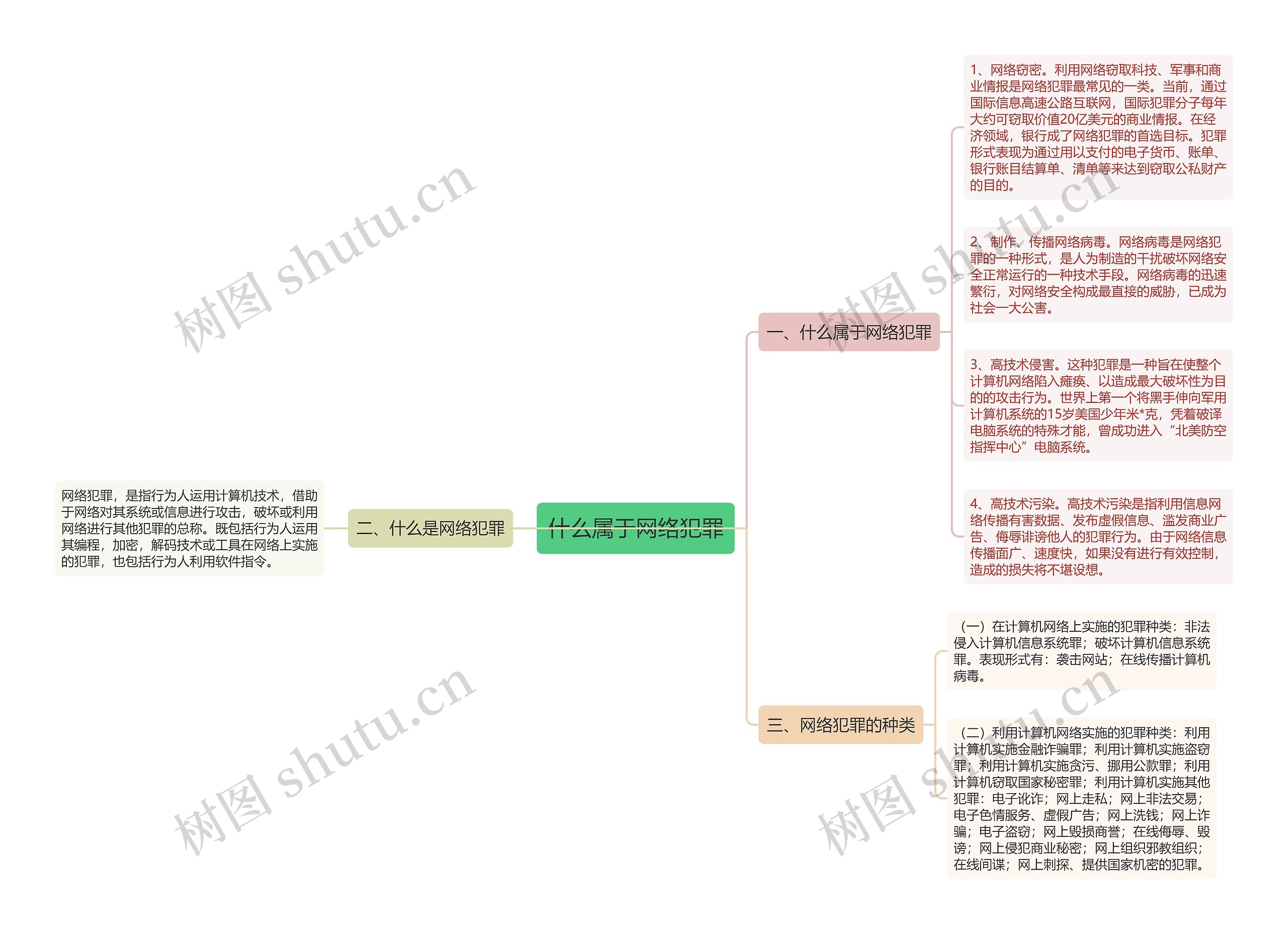 什么属于网络犯罪思维导图