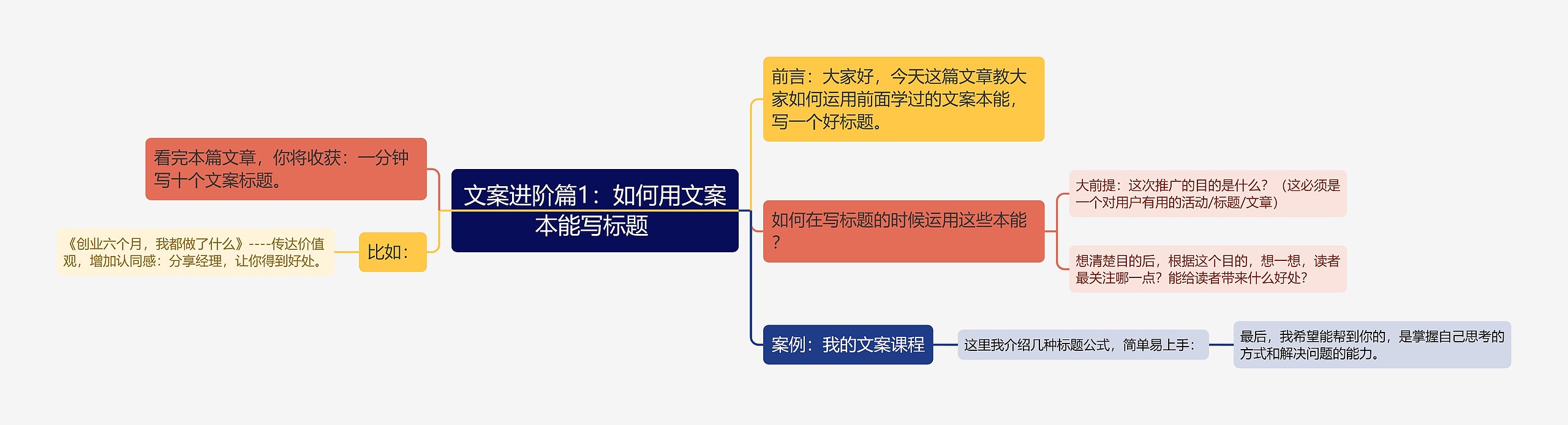 文案进阶篇1：如何用文案本能写标题 思维导图