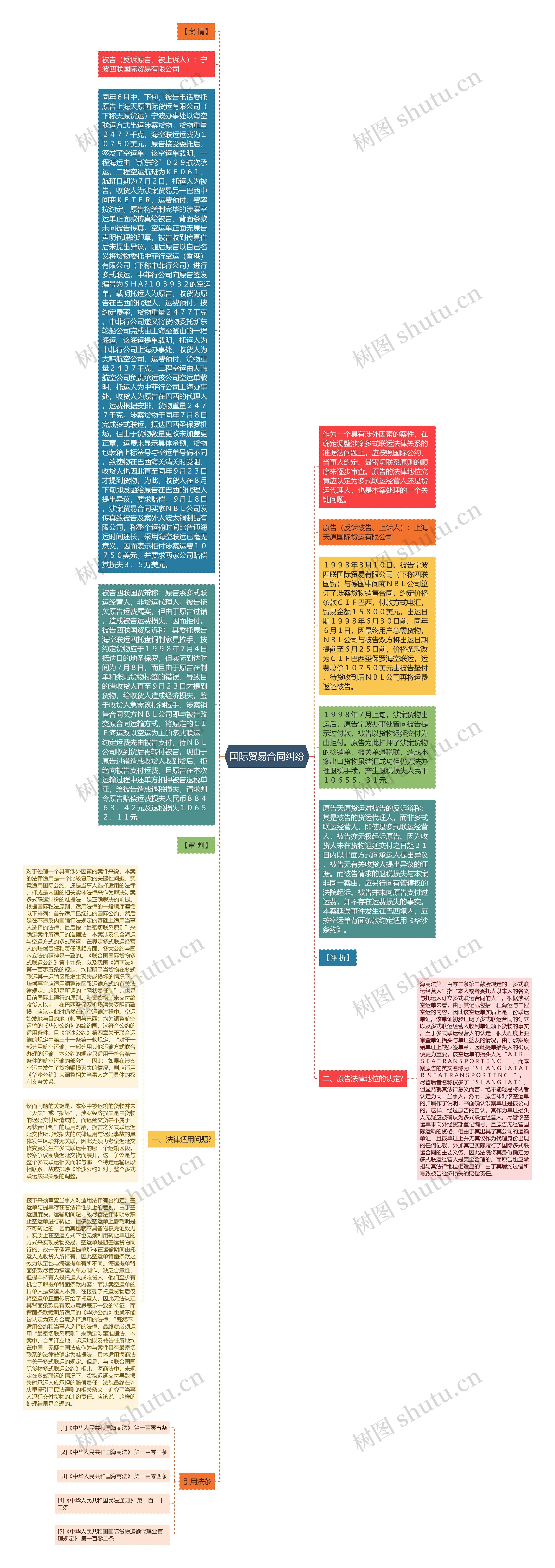 国际贸易合同纠纷思维导图