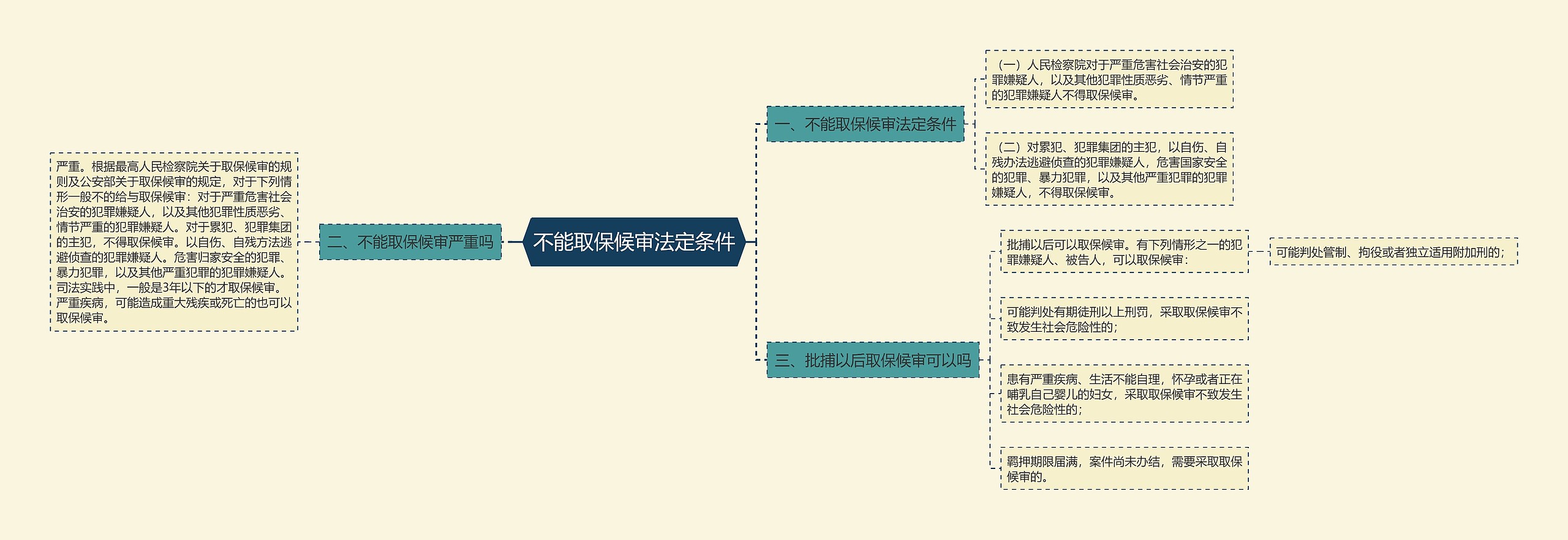 不能取保候审法定条件思维导图