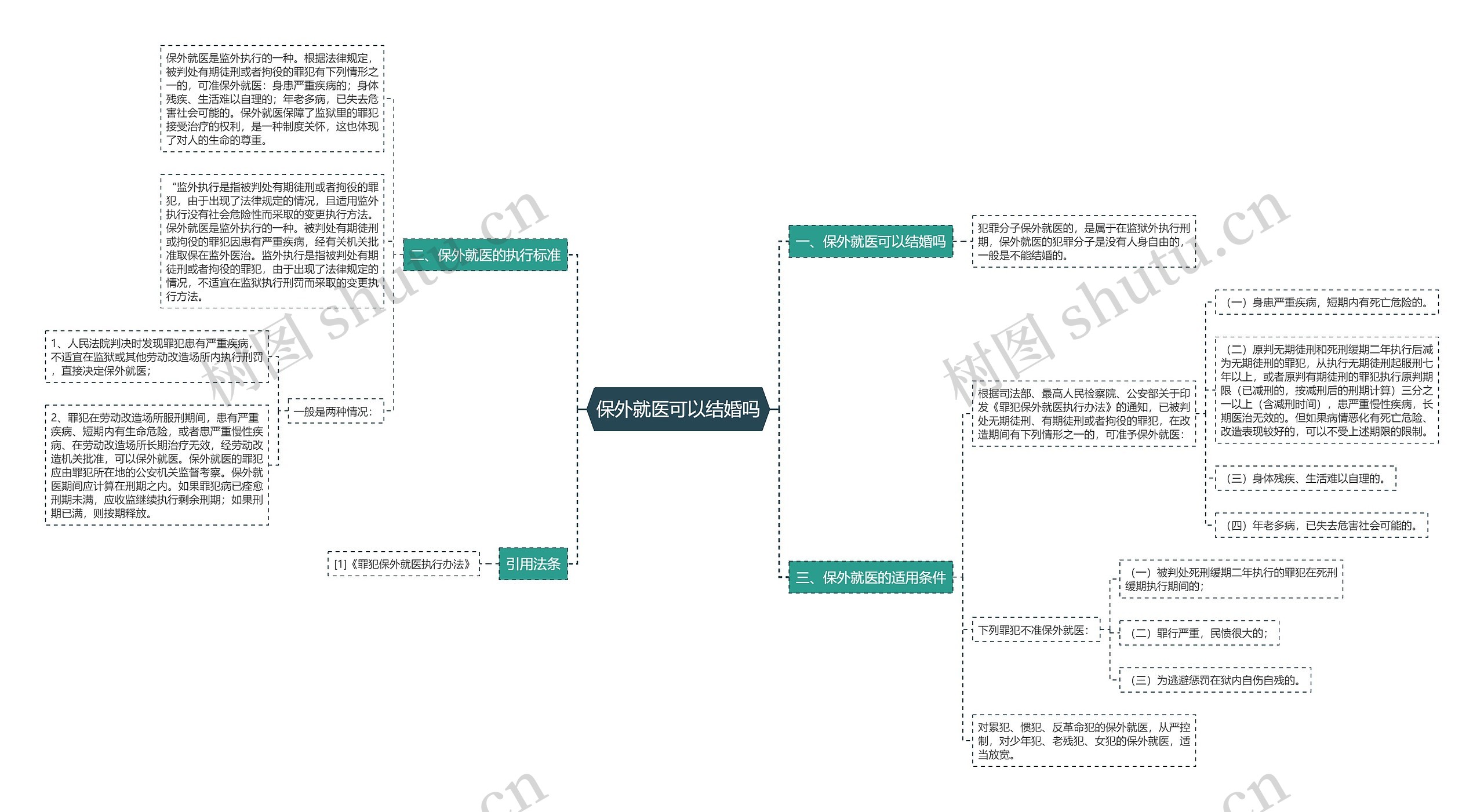 保外就医可以结婚吗思维导图