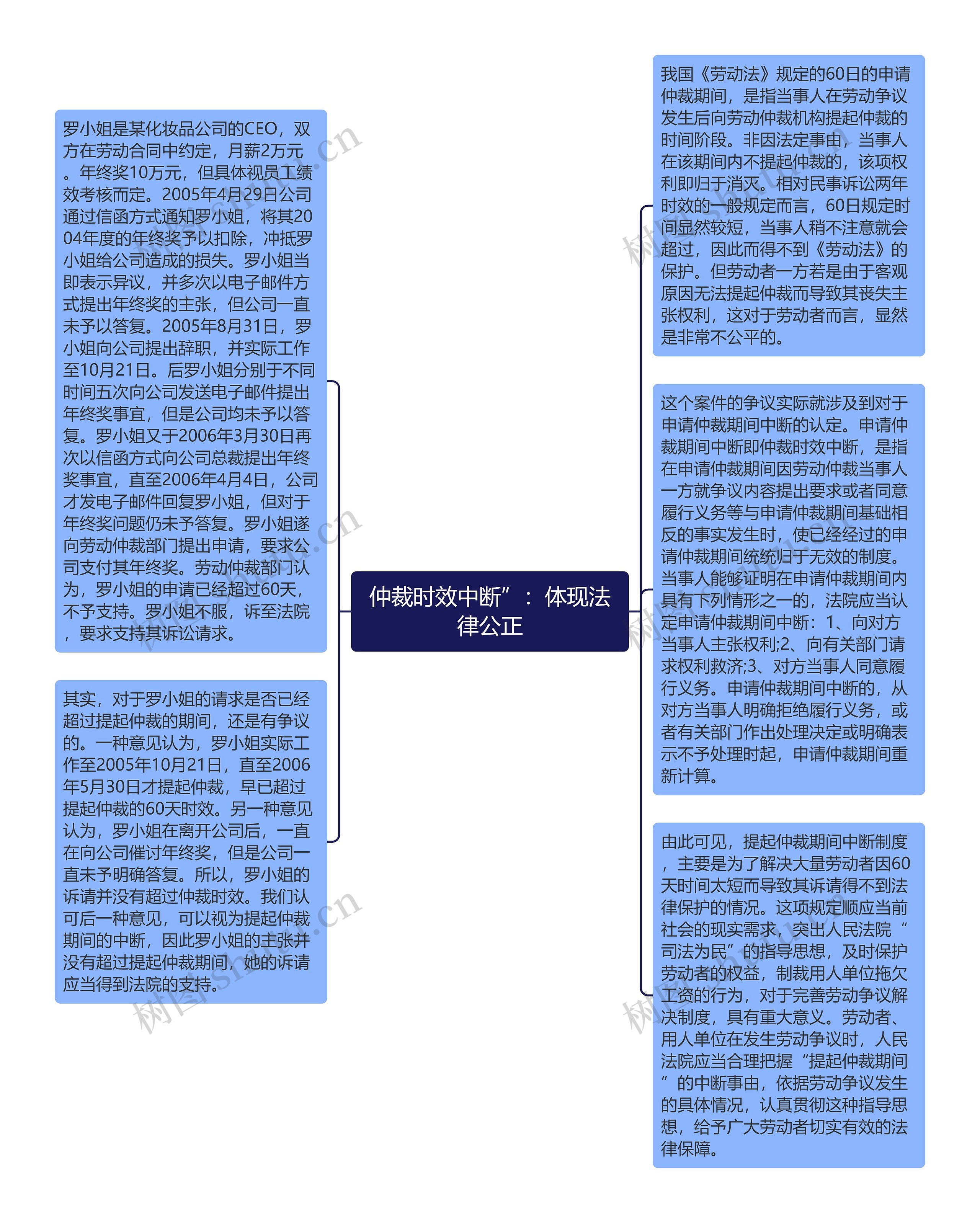 仲裁时效中断”：体现法律公正思维导图