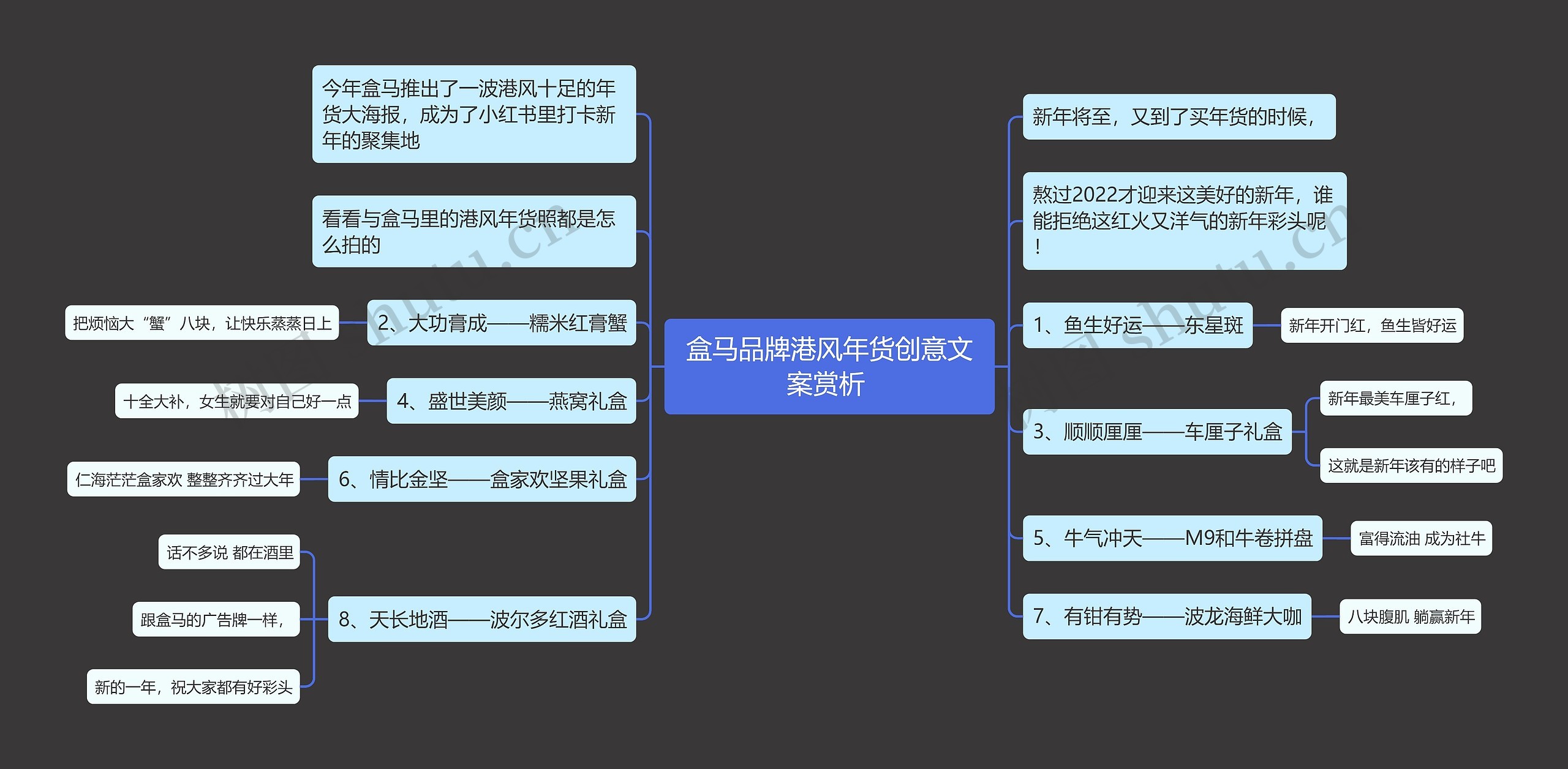 盒马品牌港风年货创意文案赏析 思维导图