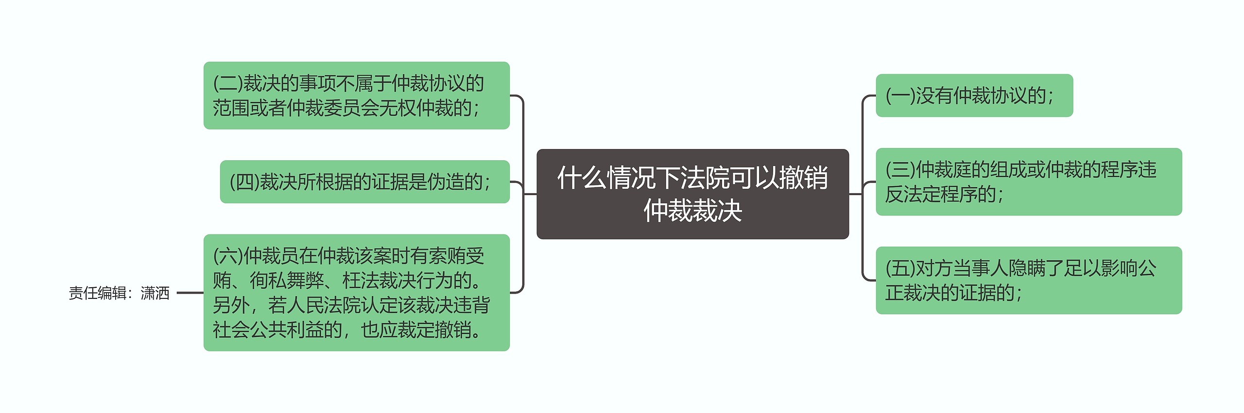 什么情况下法院可以撤销仲裁裁决思维导图