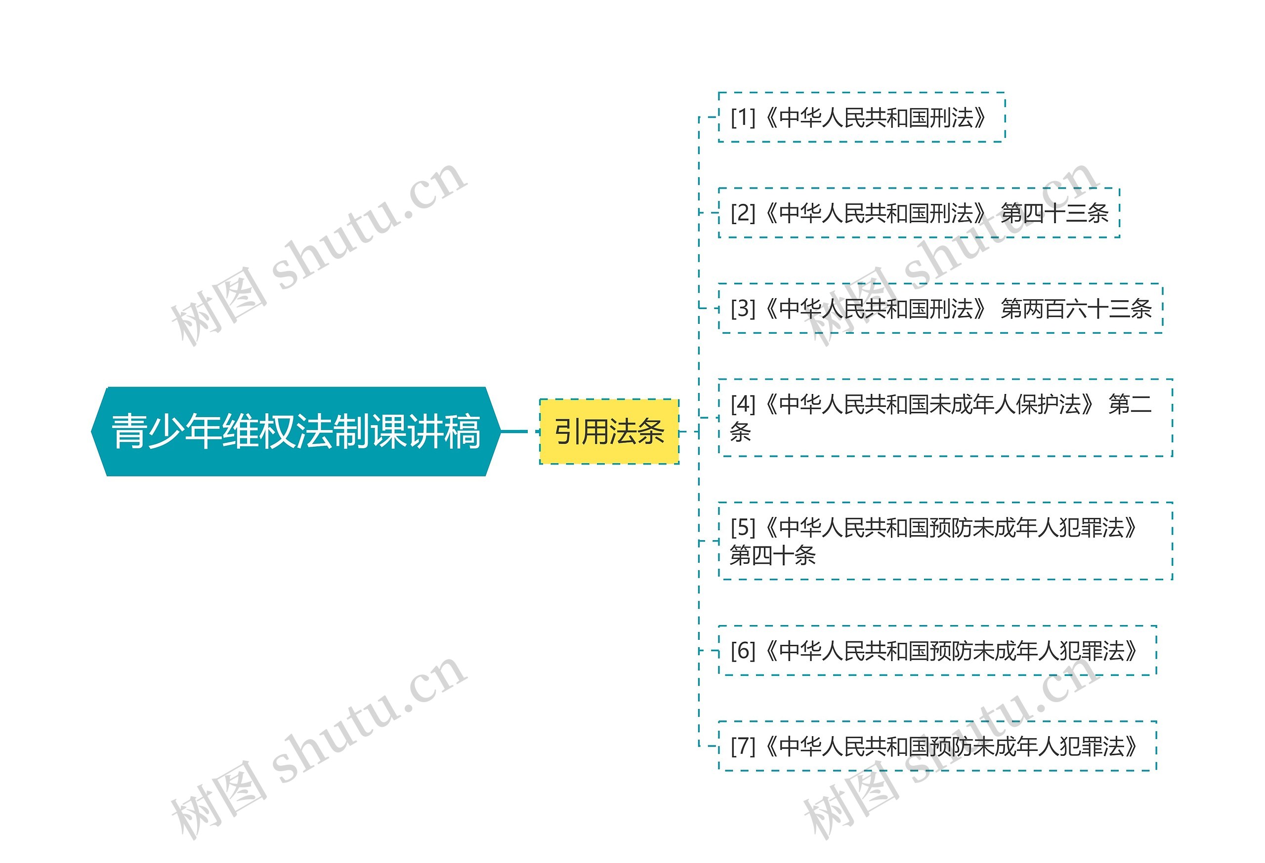 青少年维权法制课讲稿思维导图