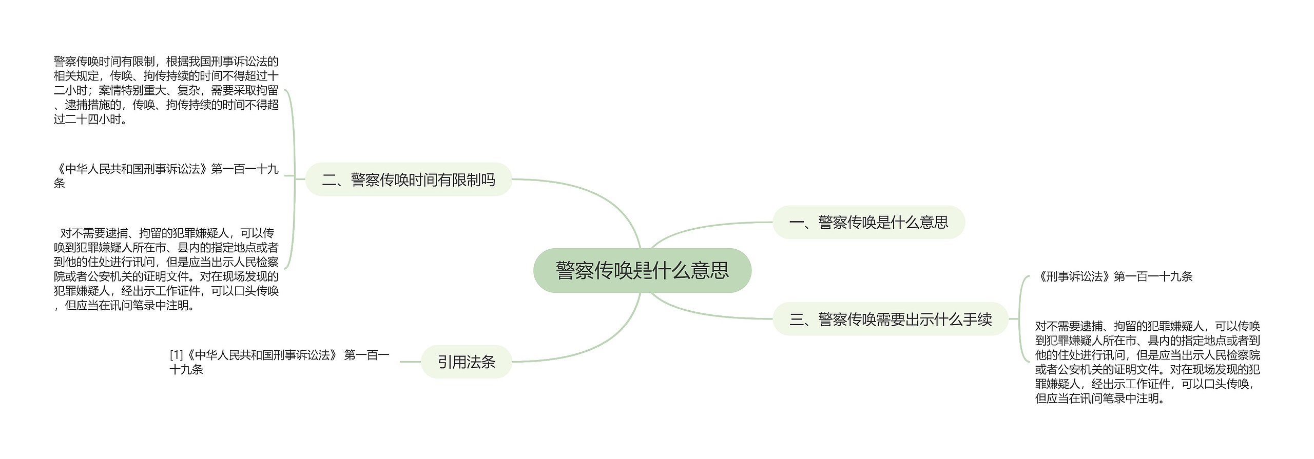 警察传唤是什么意思思维导图