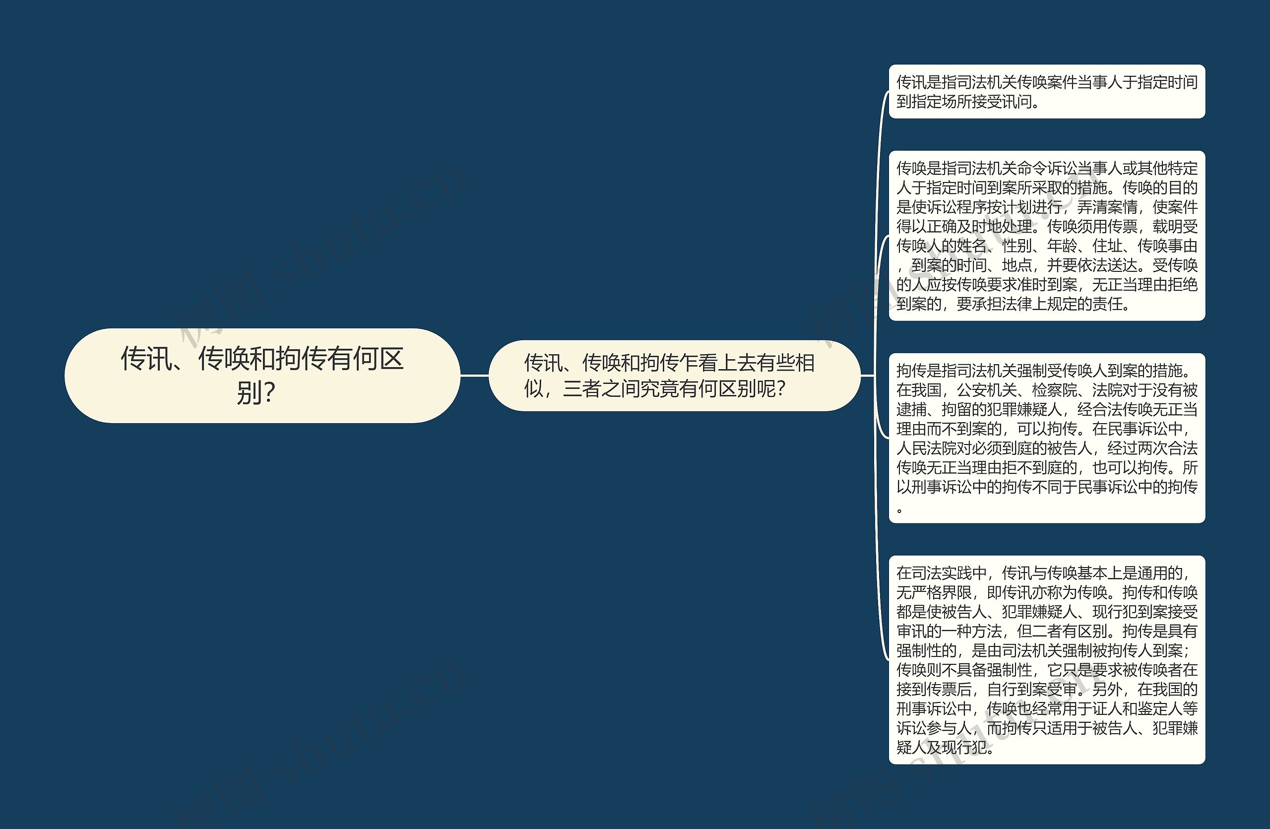 传讯、传唤和拘传有何区别？思维导图