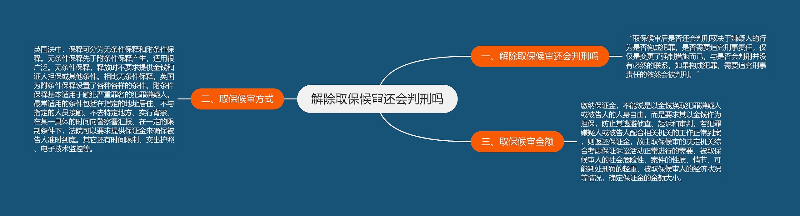 解除取保候审还会判刑吗思维导图