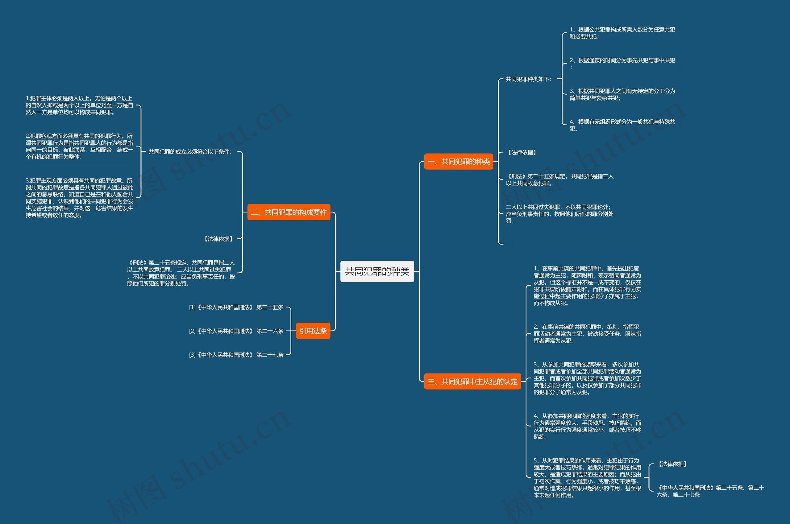 共同犯罪的种类思维导图
