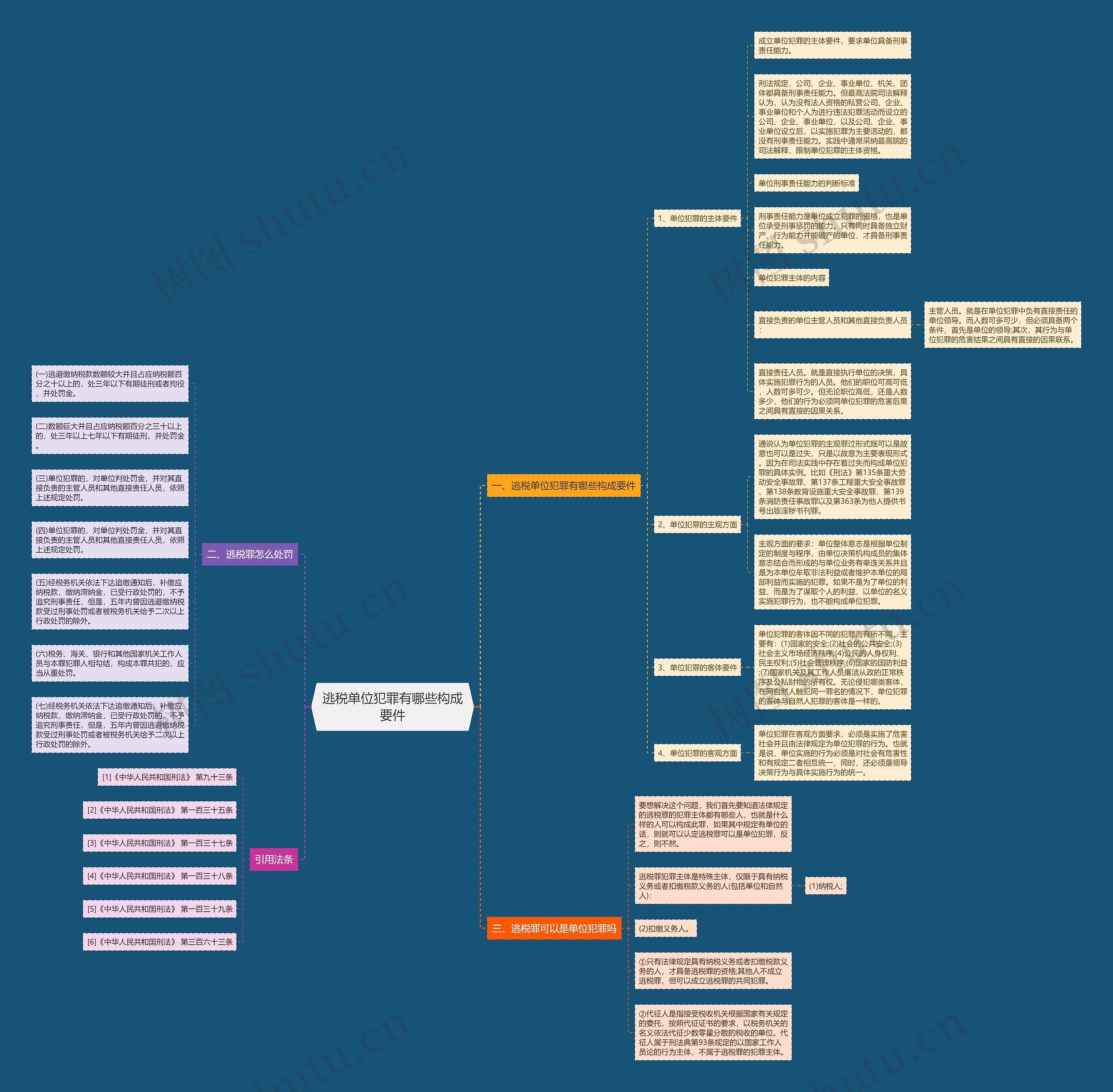 逃税单位犯罪有哪些构成要件思维导图