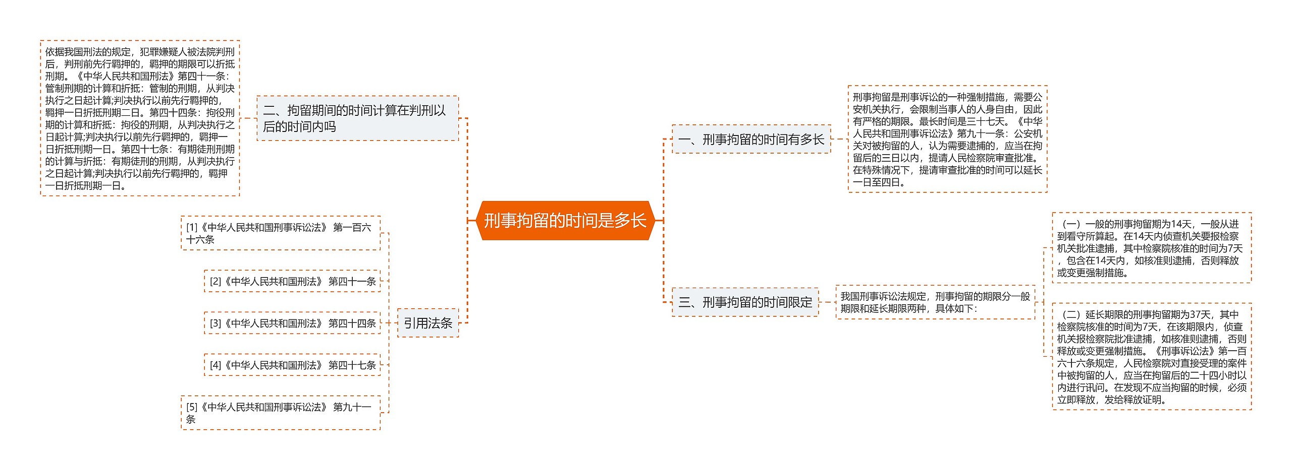 刑事拘留的时间是多长思维导图