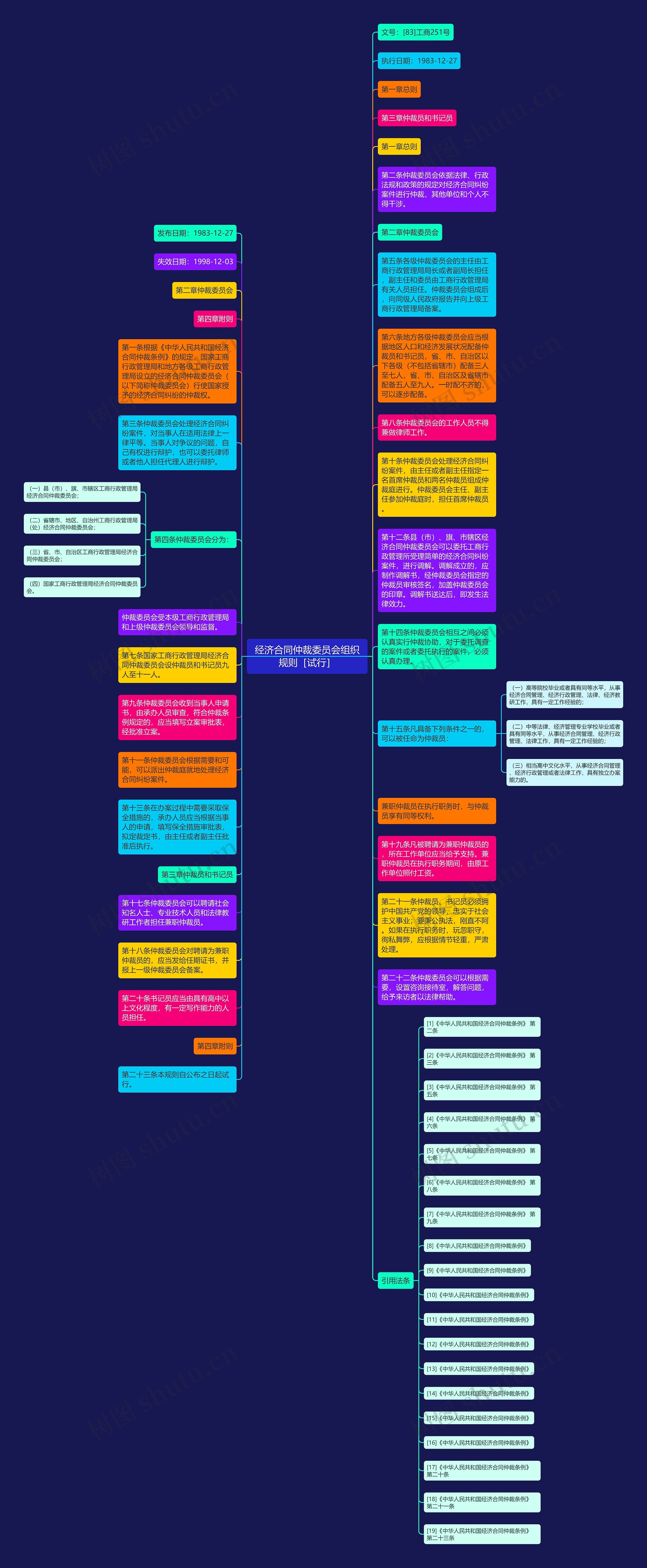 经济合同仲裁委员会组织规则［试行］思维导图