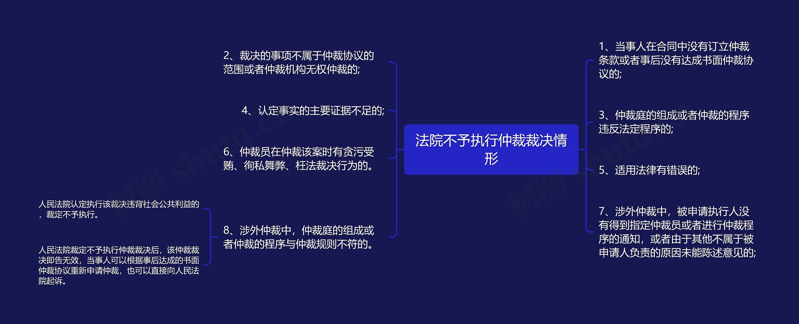 法院不予执行仲裁裁决情形思维导图