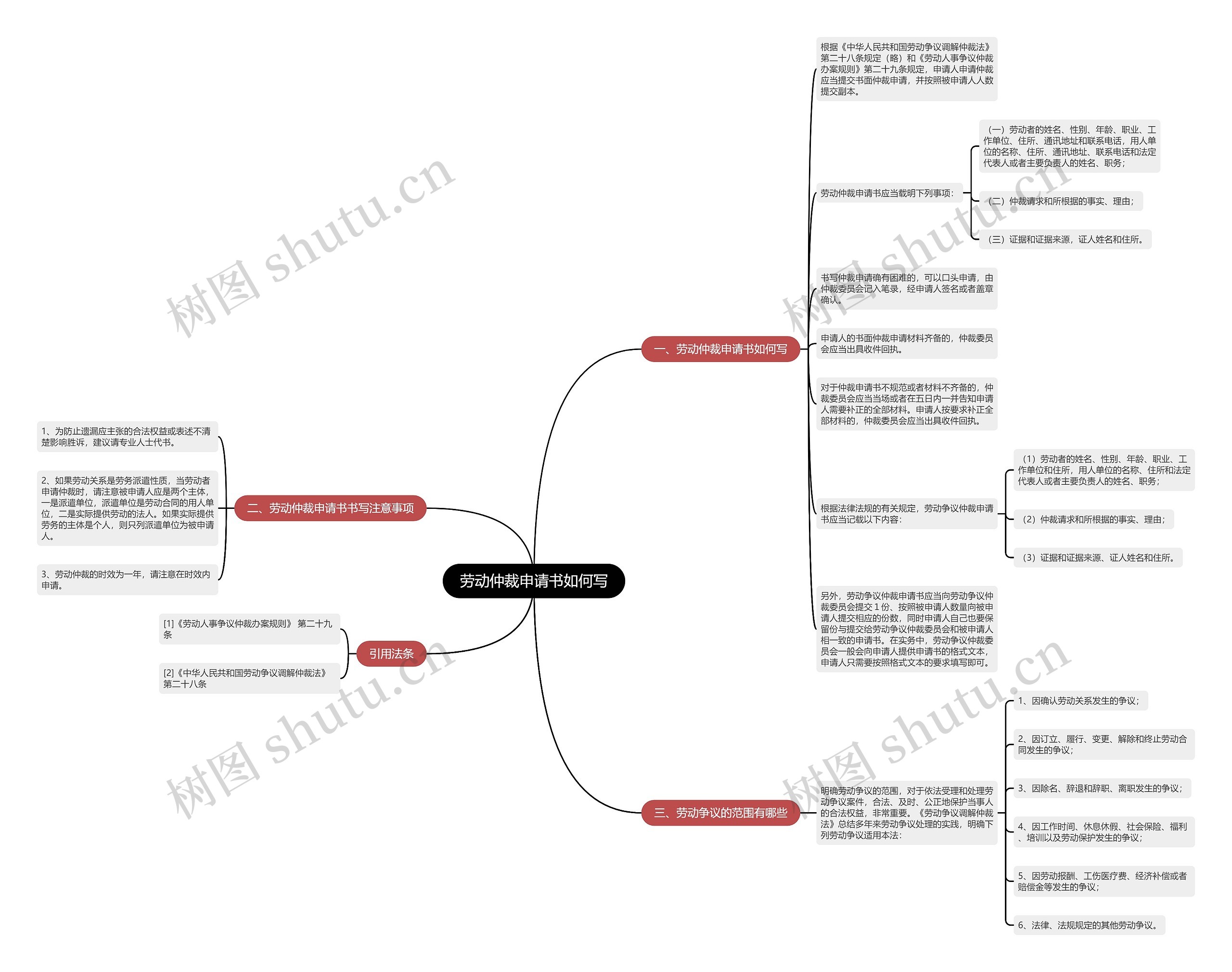 劳动仲裁申请书如何写思维导图