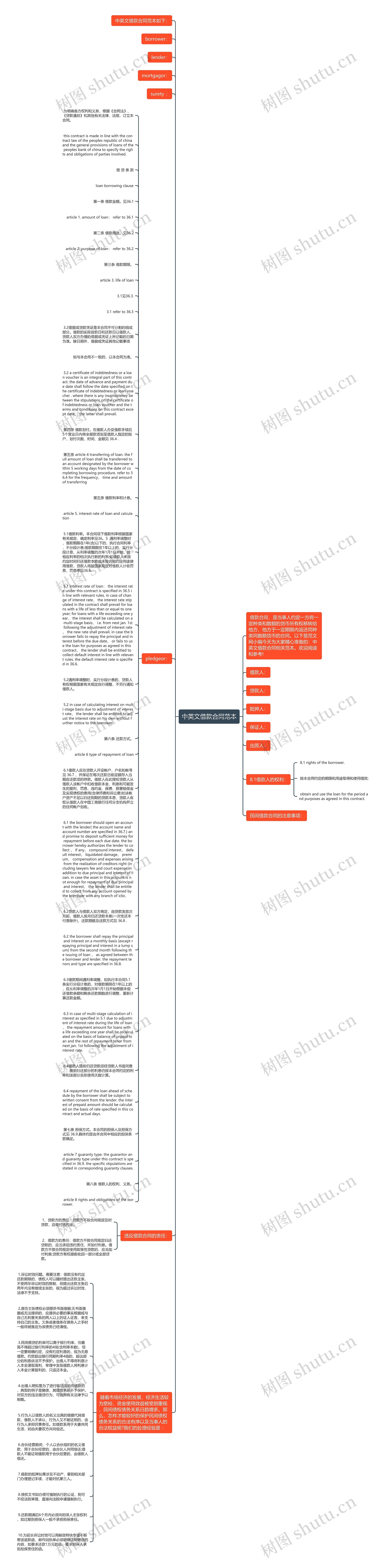 中英文借款合同范本思维导图