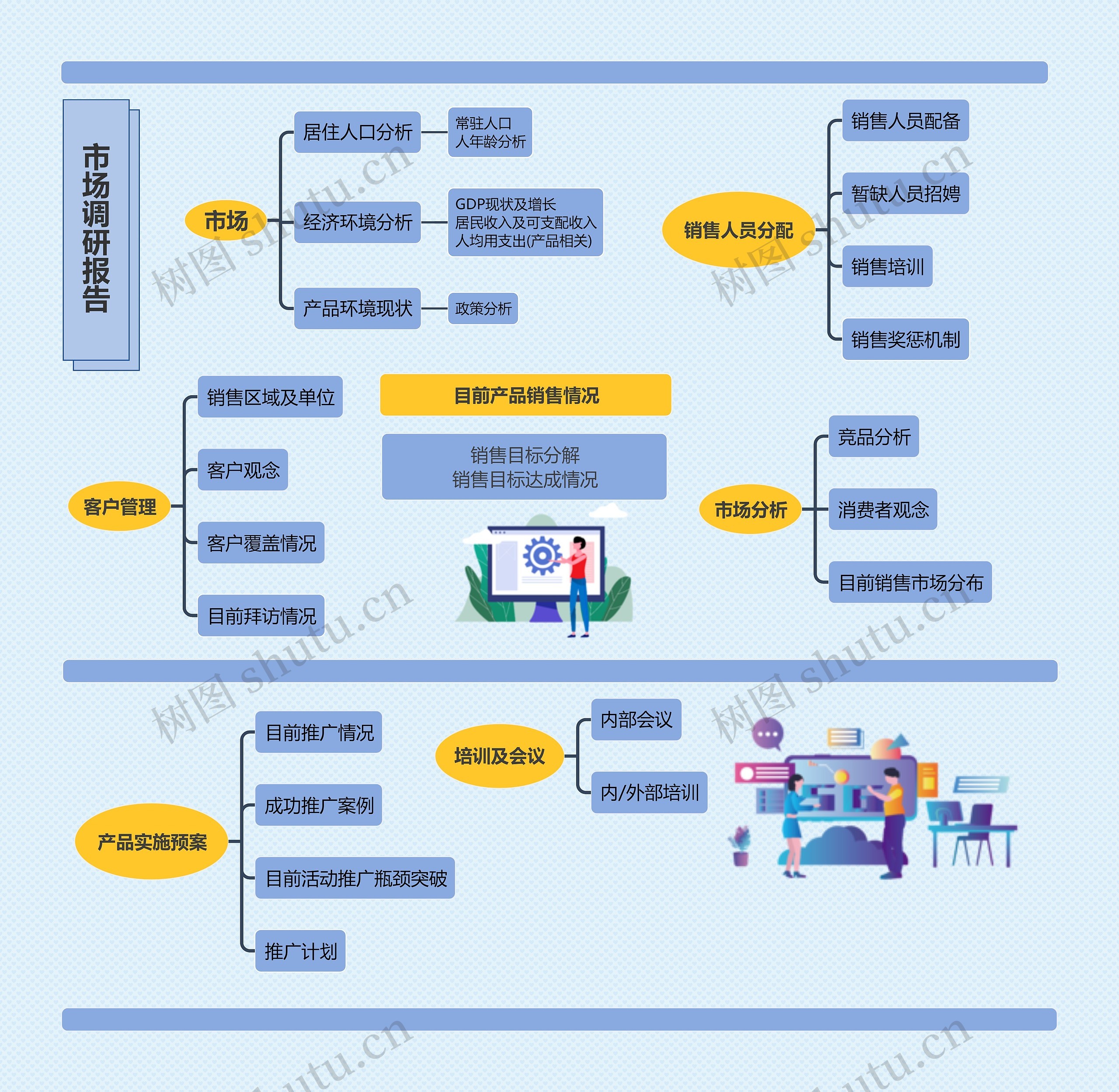 市场调研报告思维导图