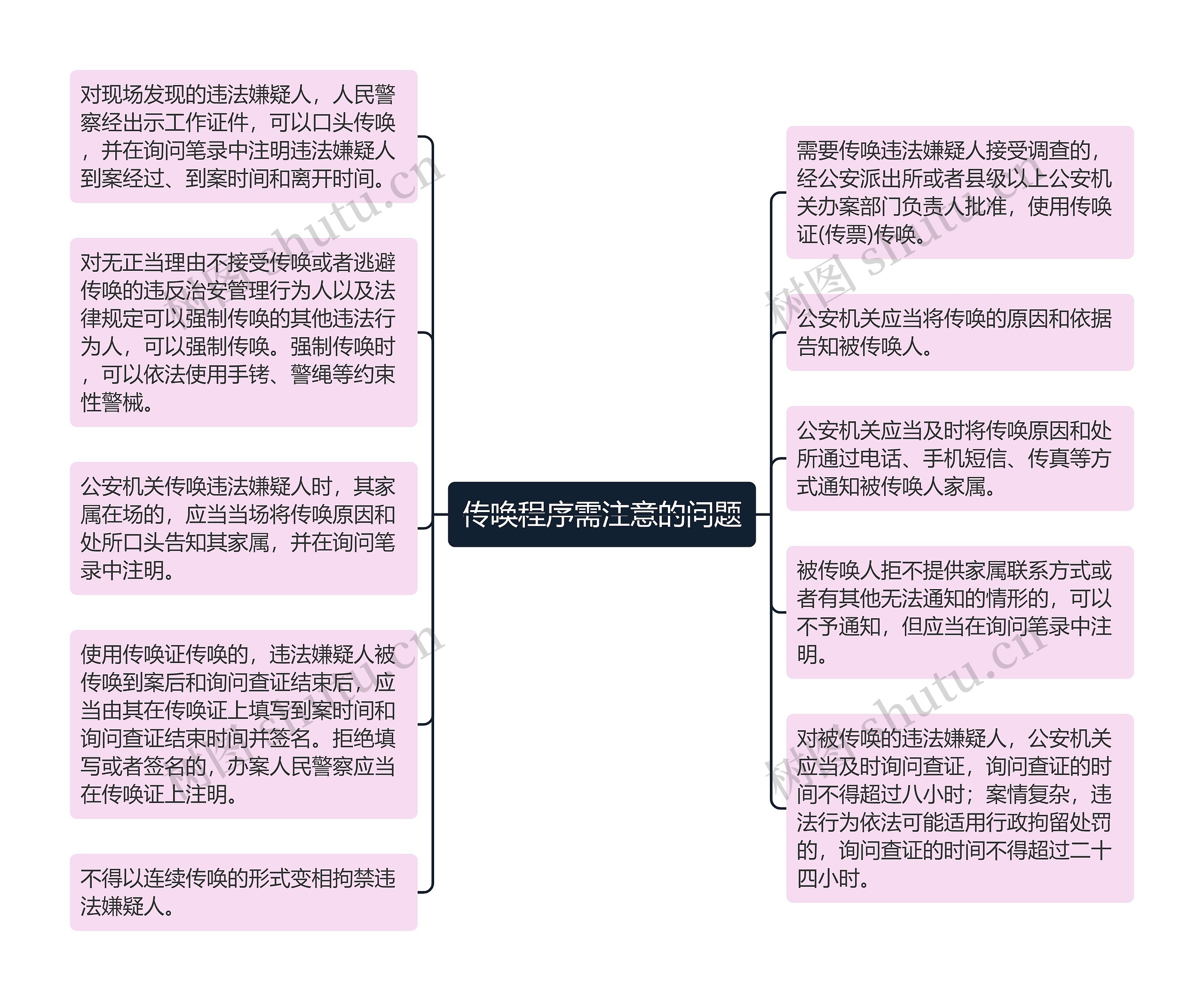 传唤程序需注意的问题思维导图