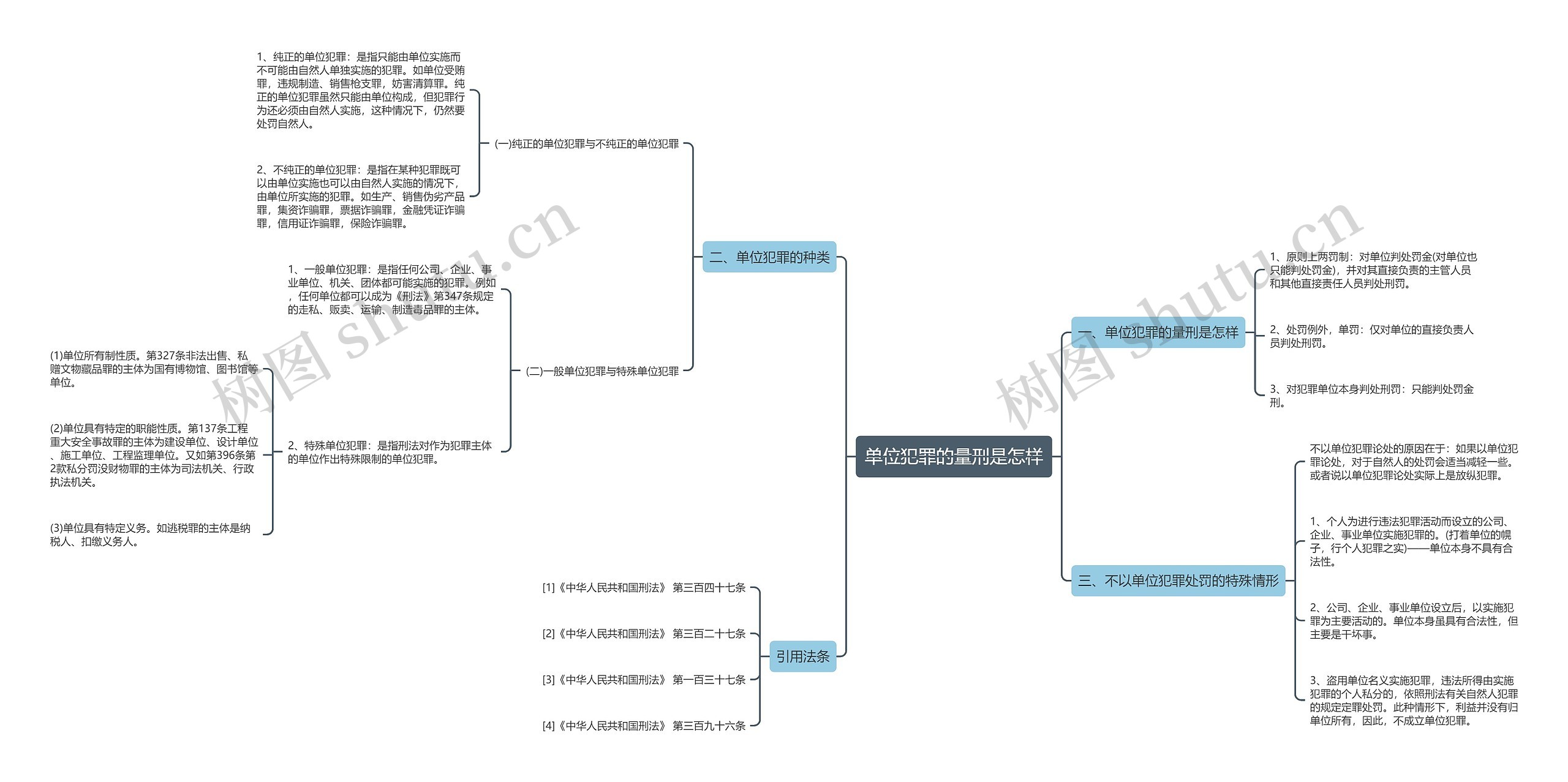 单位犯罪的量刑是怎样思维导图