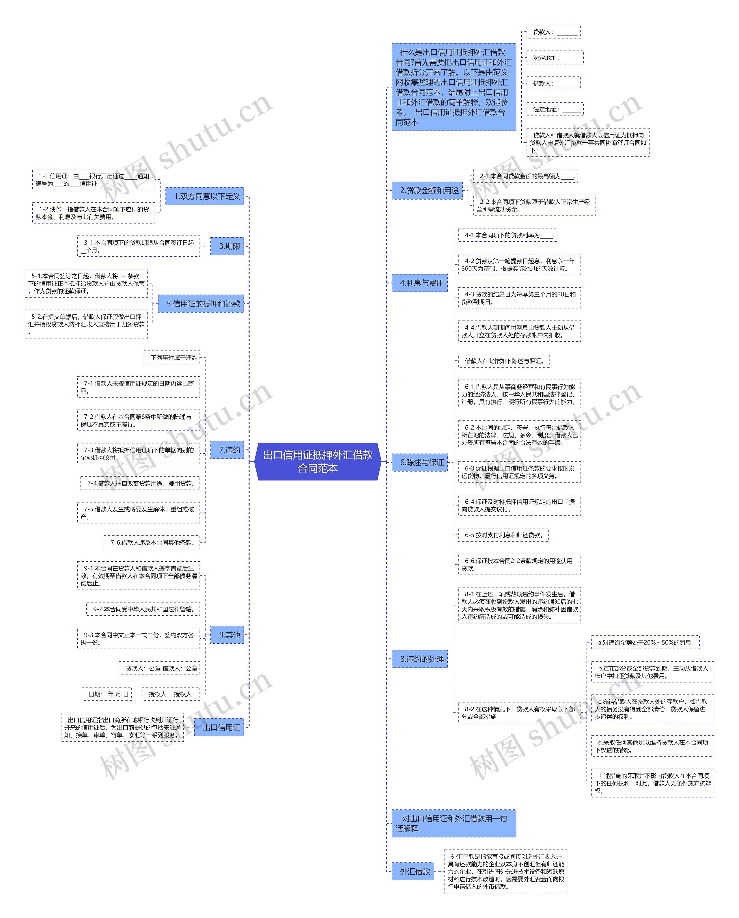 出口信用证抵押外汇借款合同范本思维导图