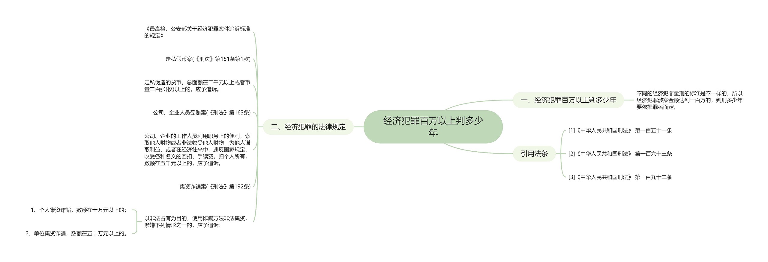 经济犯罪百万以上判多少年思维导图