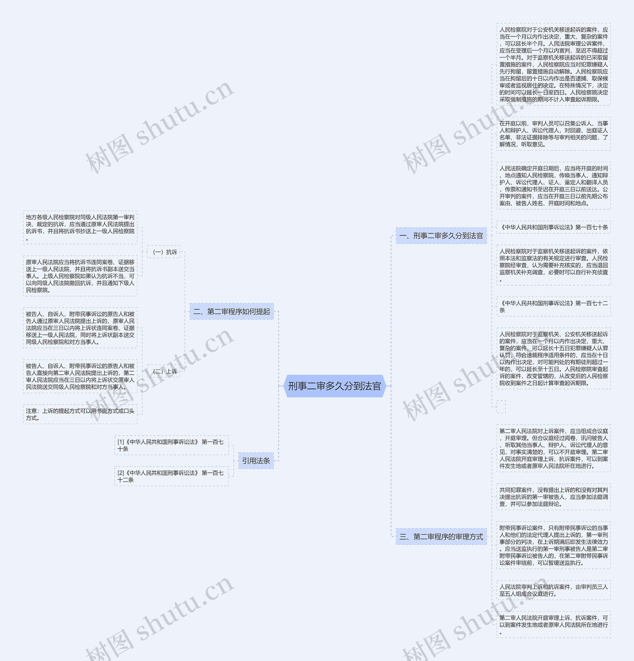 刑事二审多久分到法官思维导图