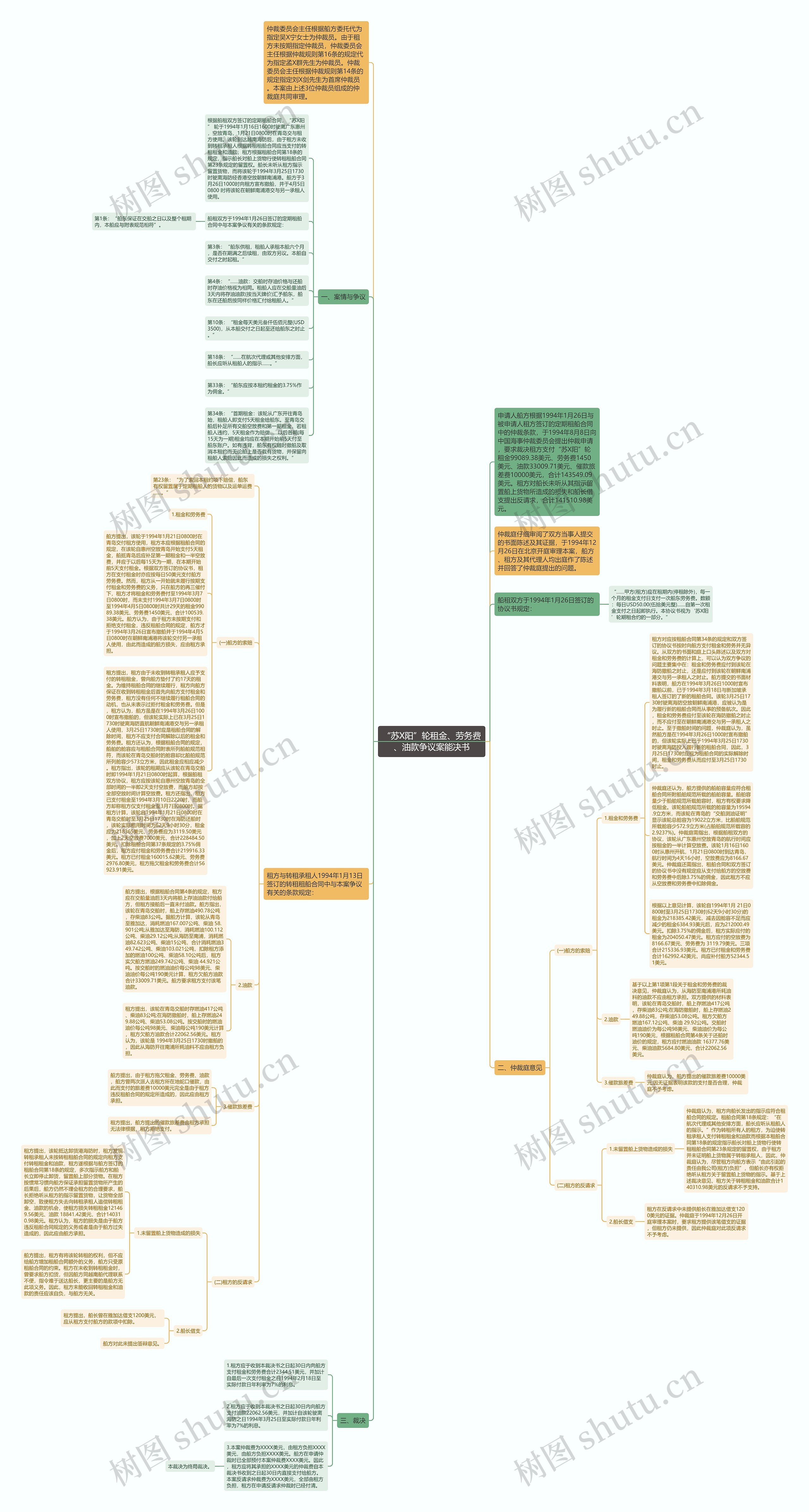 “苏X阳”轮租金、劳务费、油款争议案能决书思维导图