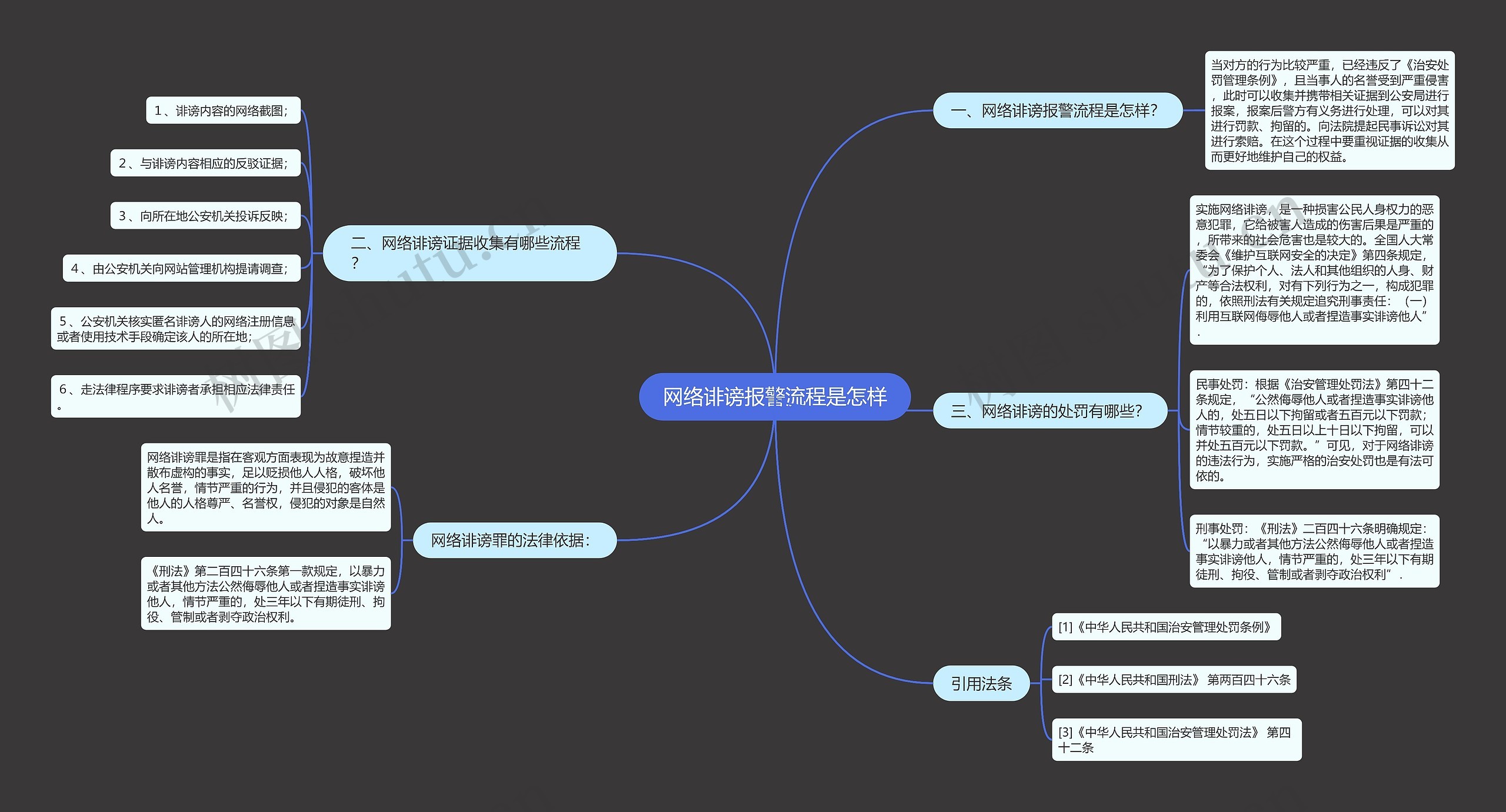 网络诽谤报警流程是怎样思维导图