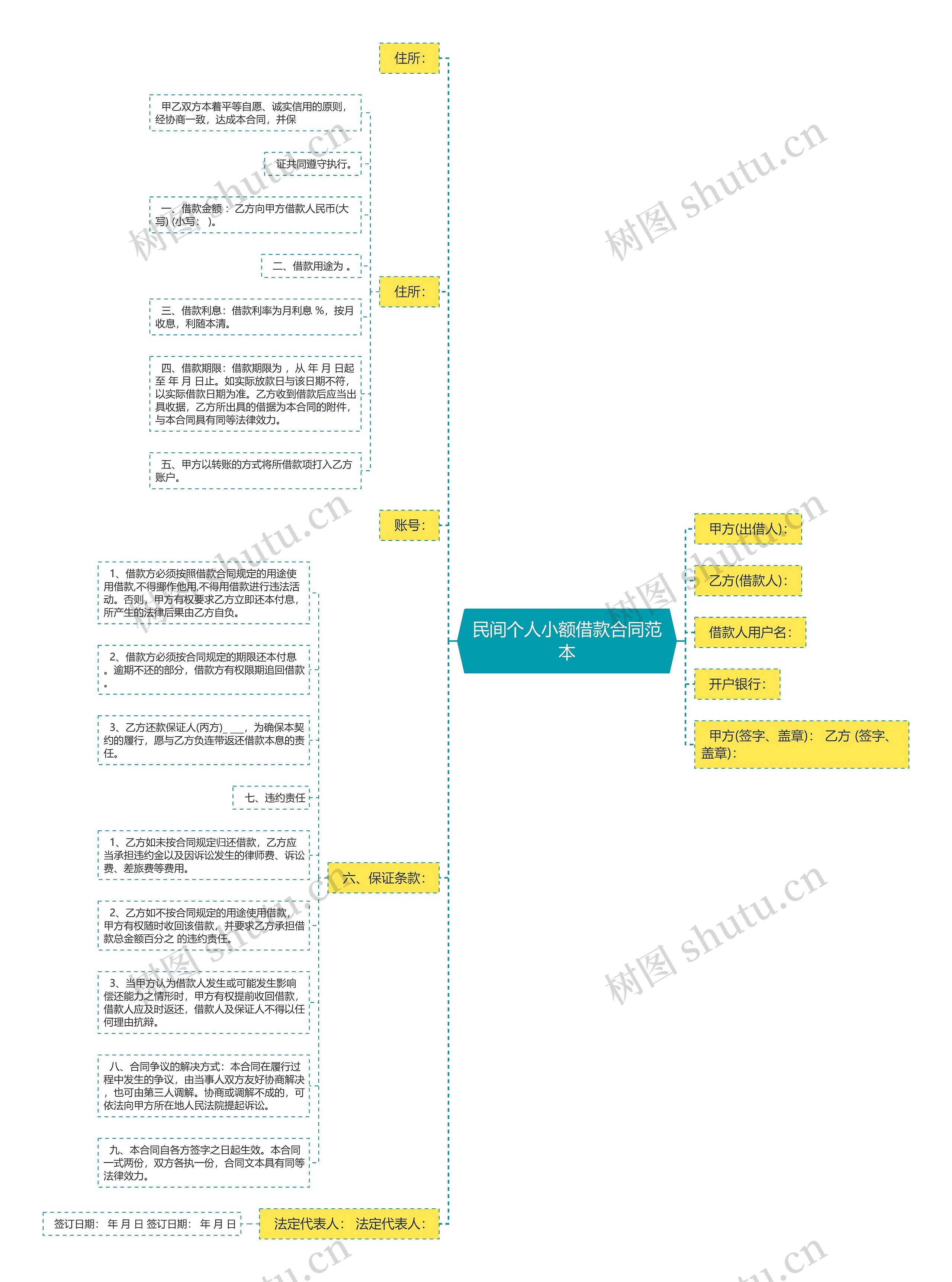 民间个人小额借款合同范本思维导图