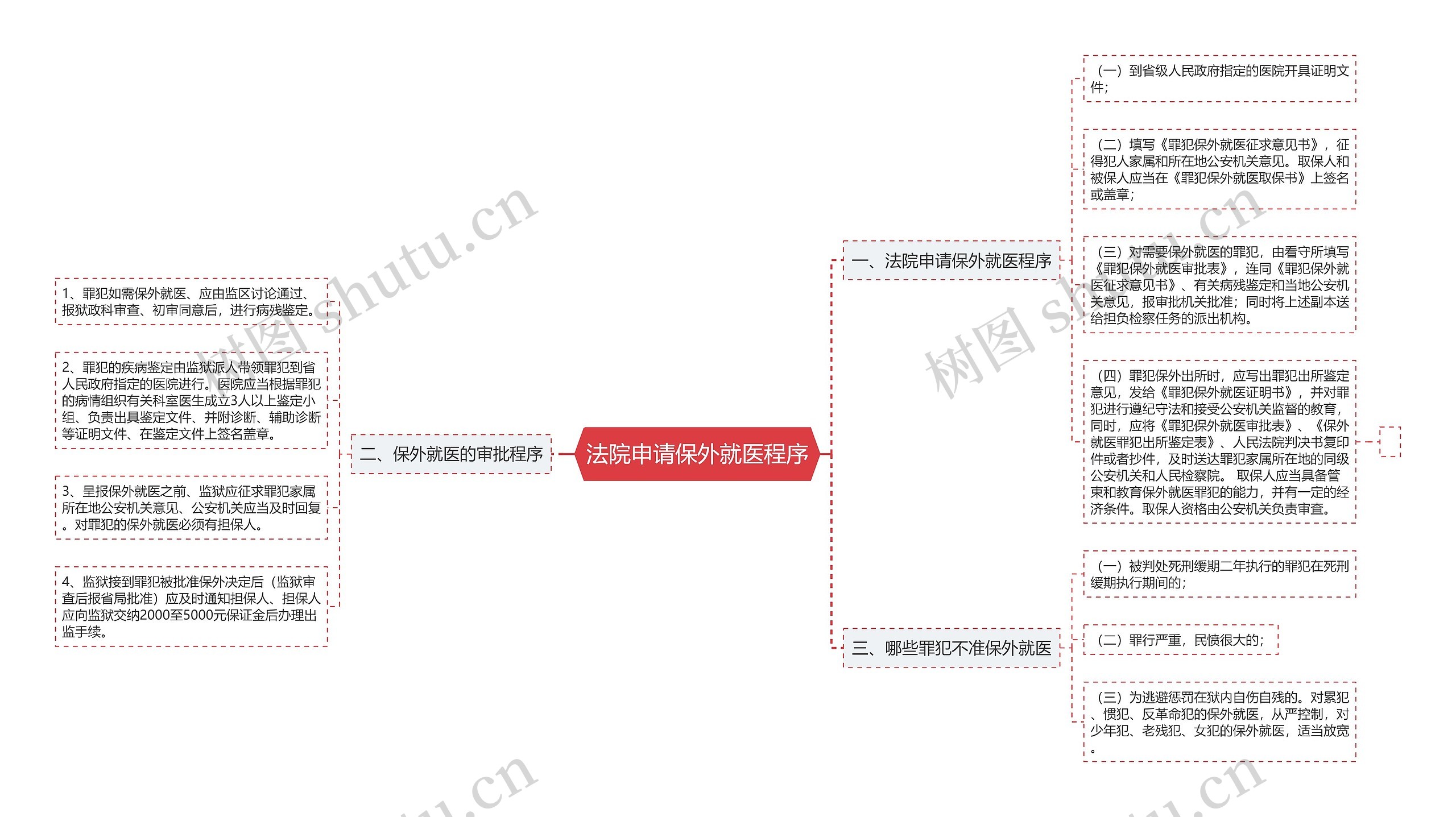 法院申请保外就医程序思维导图