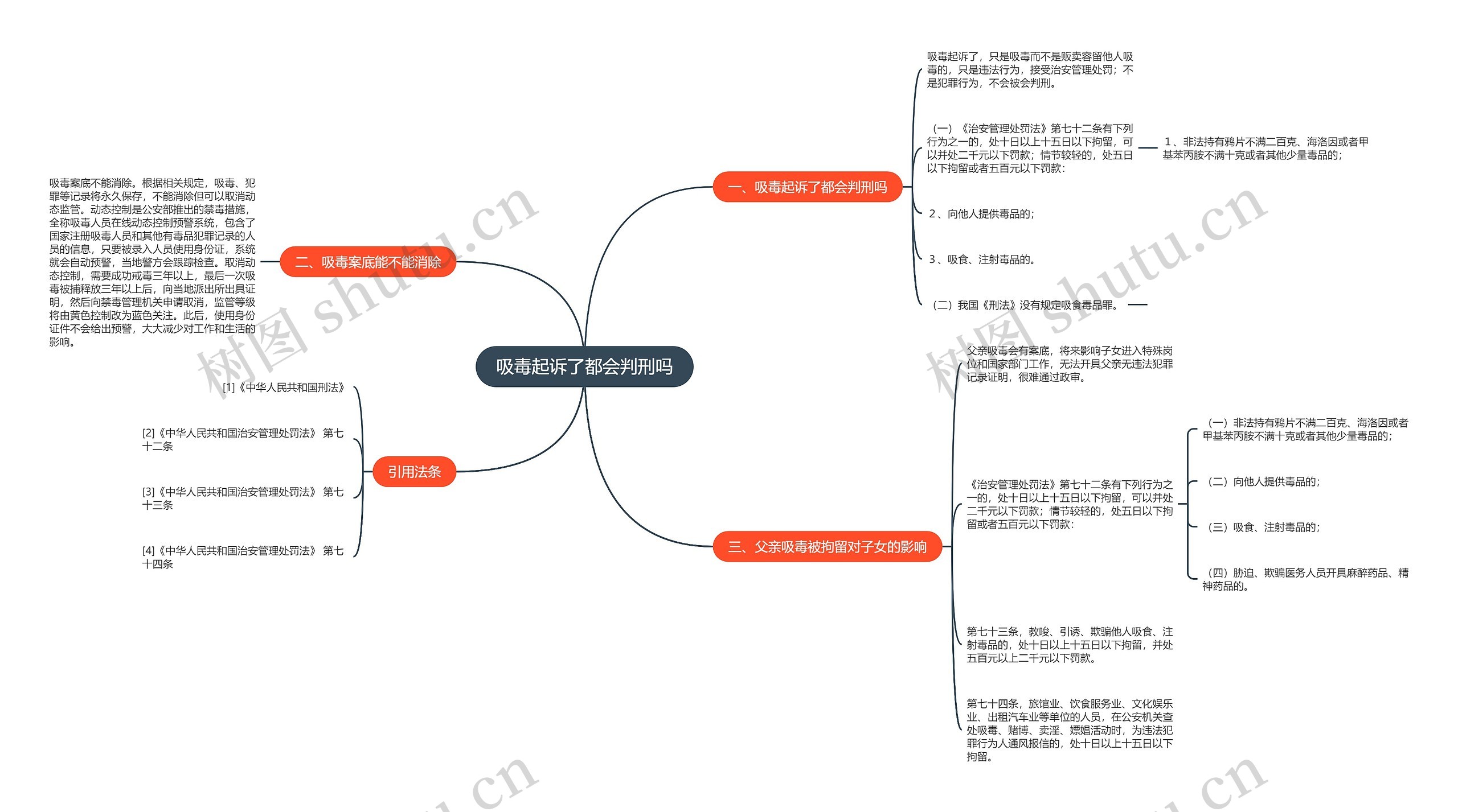 吸毒起诉了都会判刑吗思维导图