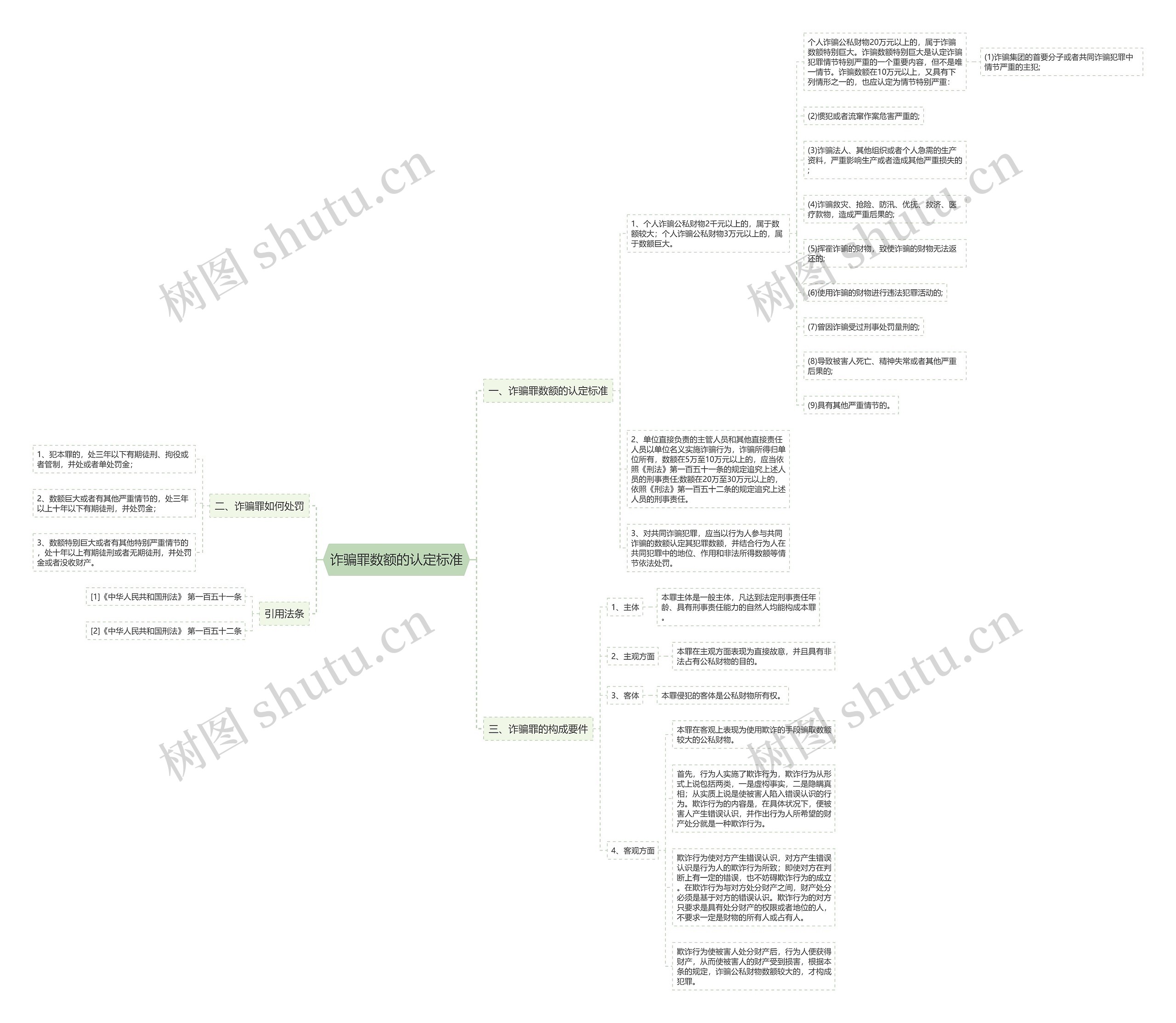诈骗罪数额的认定标准思维导图