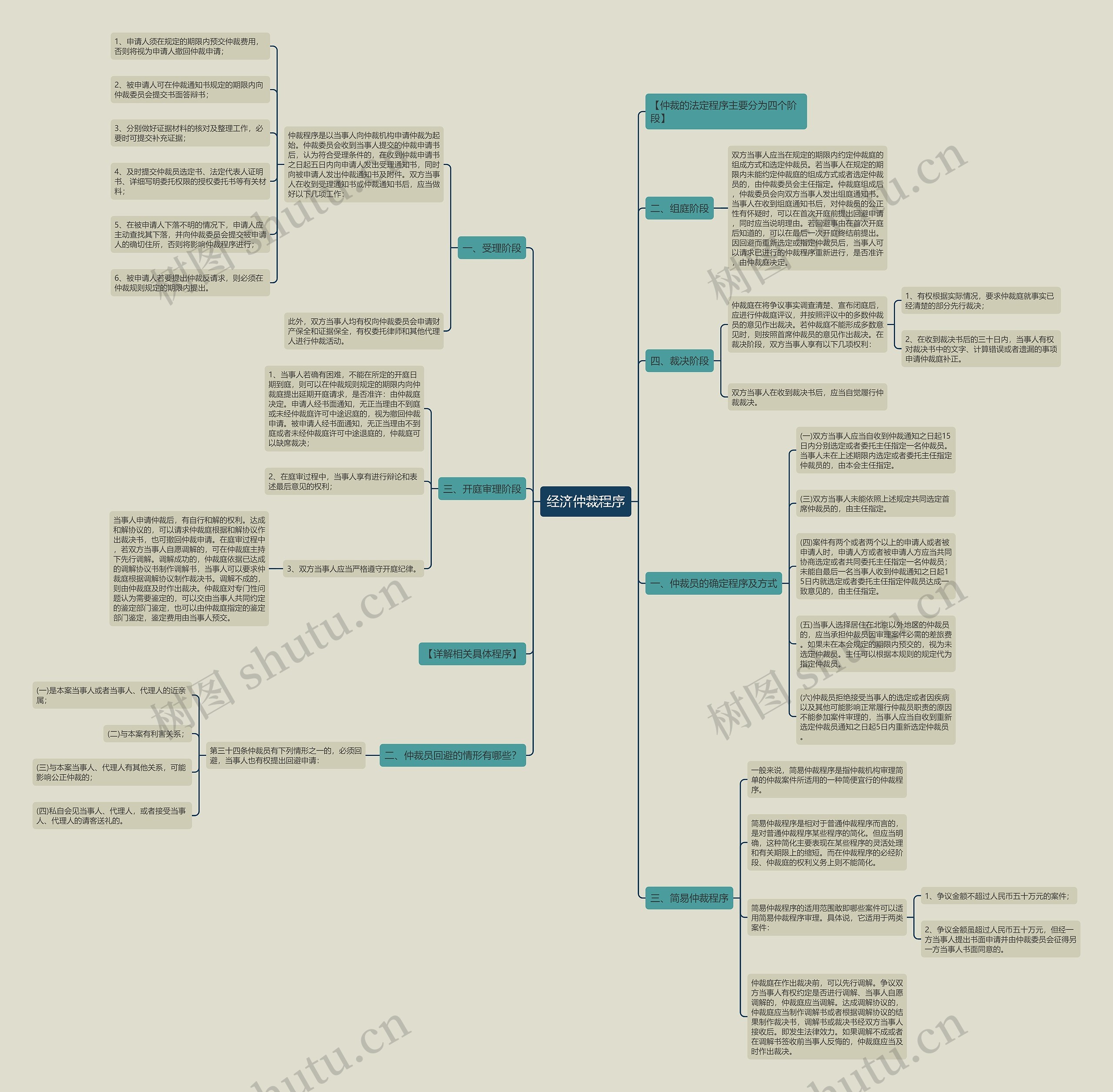 经济仲裁程序思维导图
