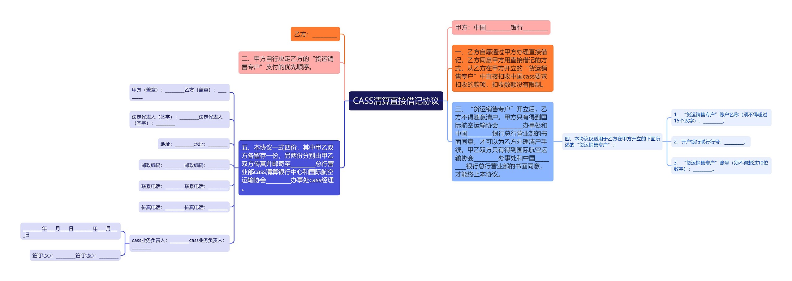 CASS清算直接借记协议思维导图