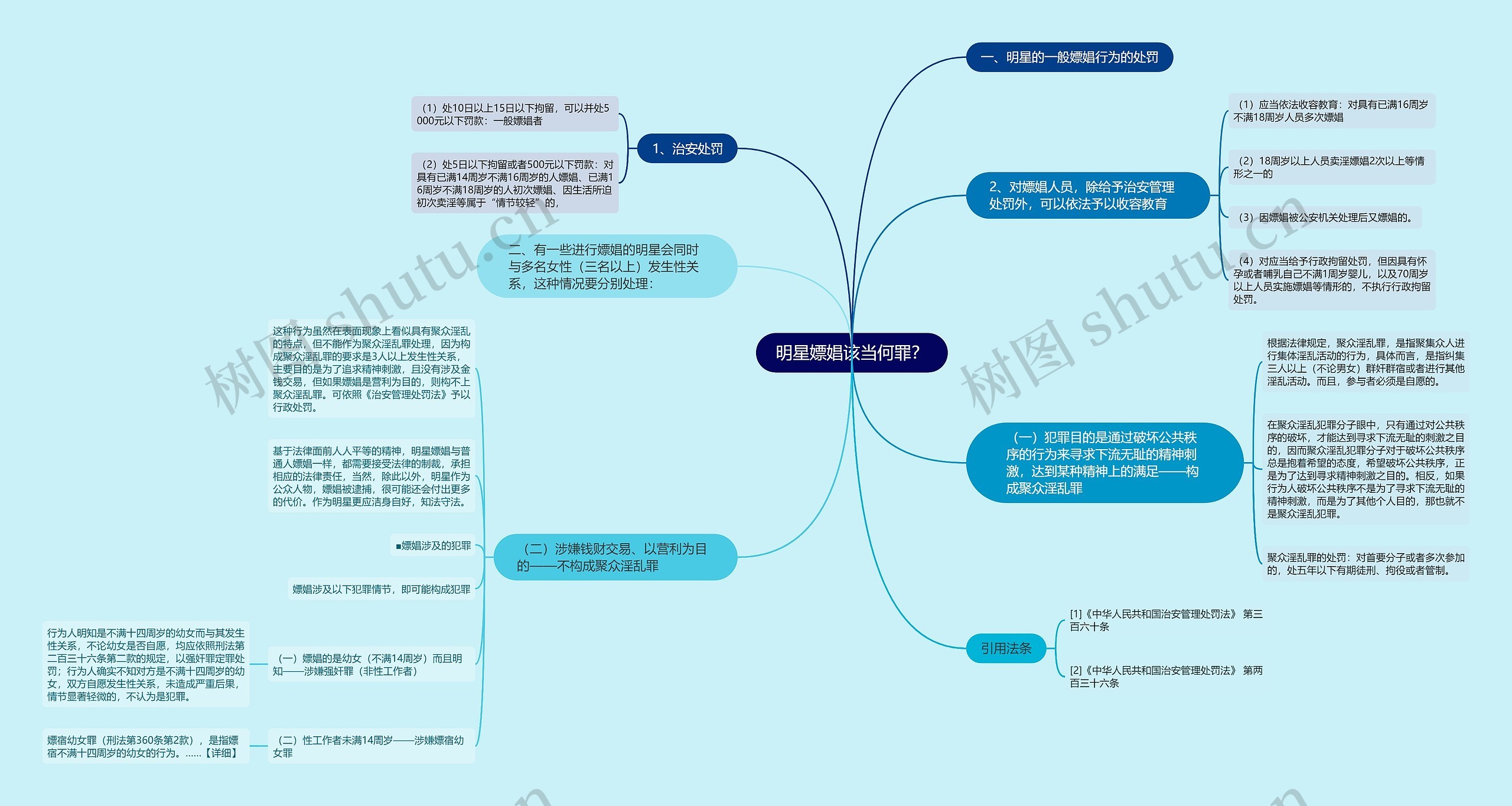 明星嫖娼该当何罪？思维导图