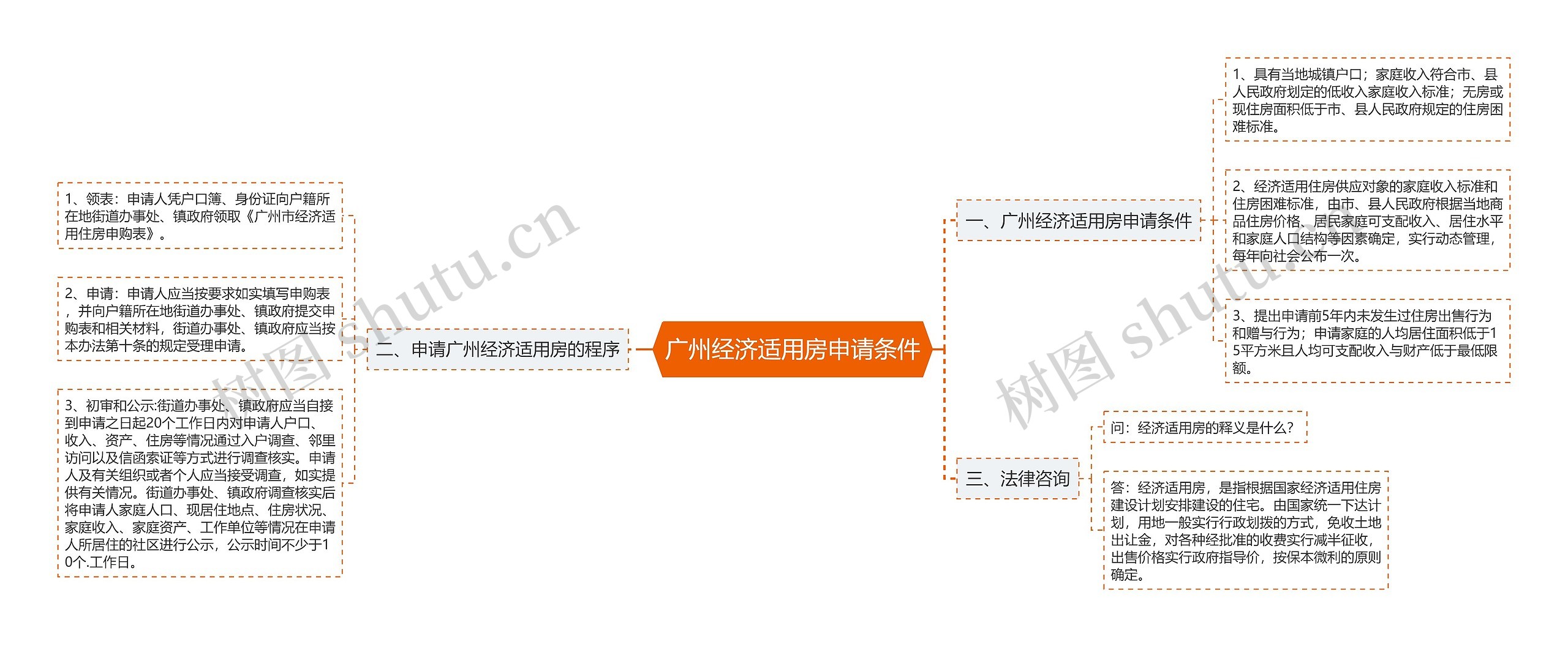 广州经济适用房申请条件思维导图