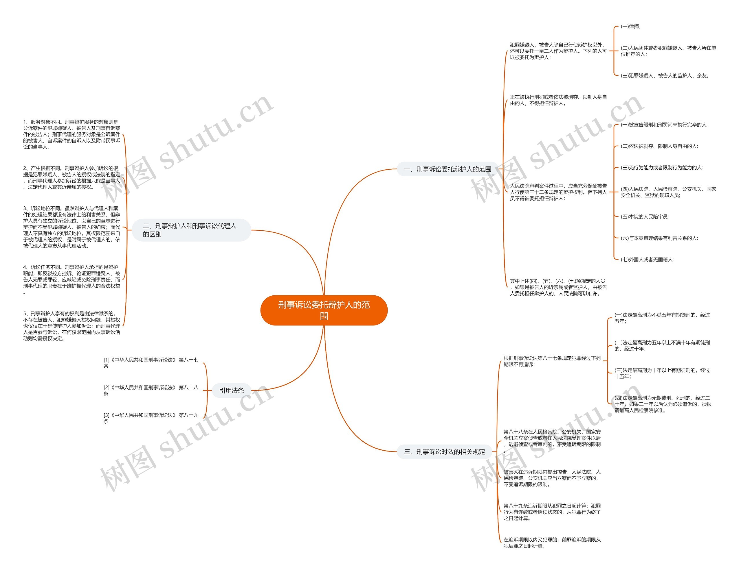 刑事诉讼委托辩护人的范围思维导图