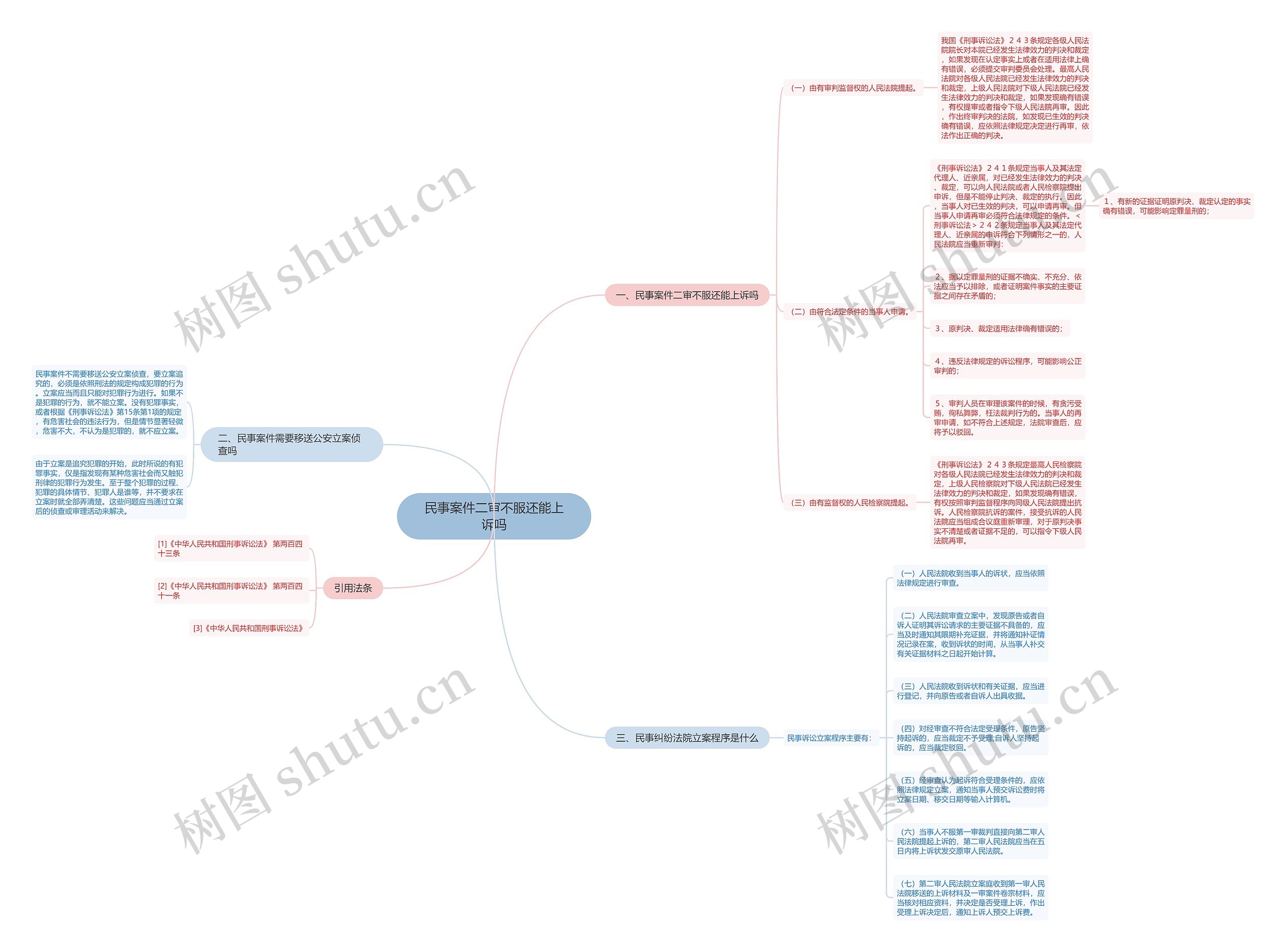民事案件二审不服还能上诉吗思维导图