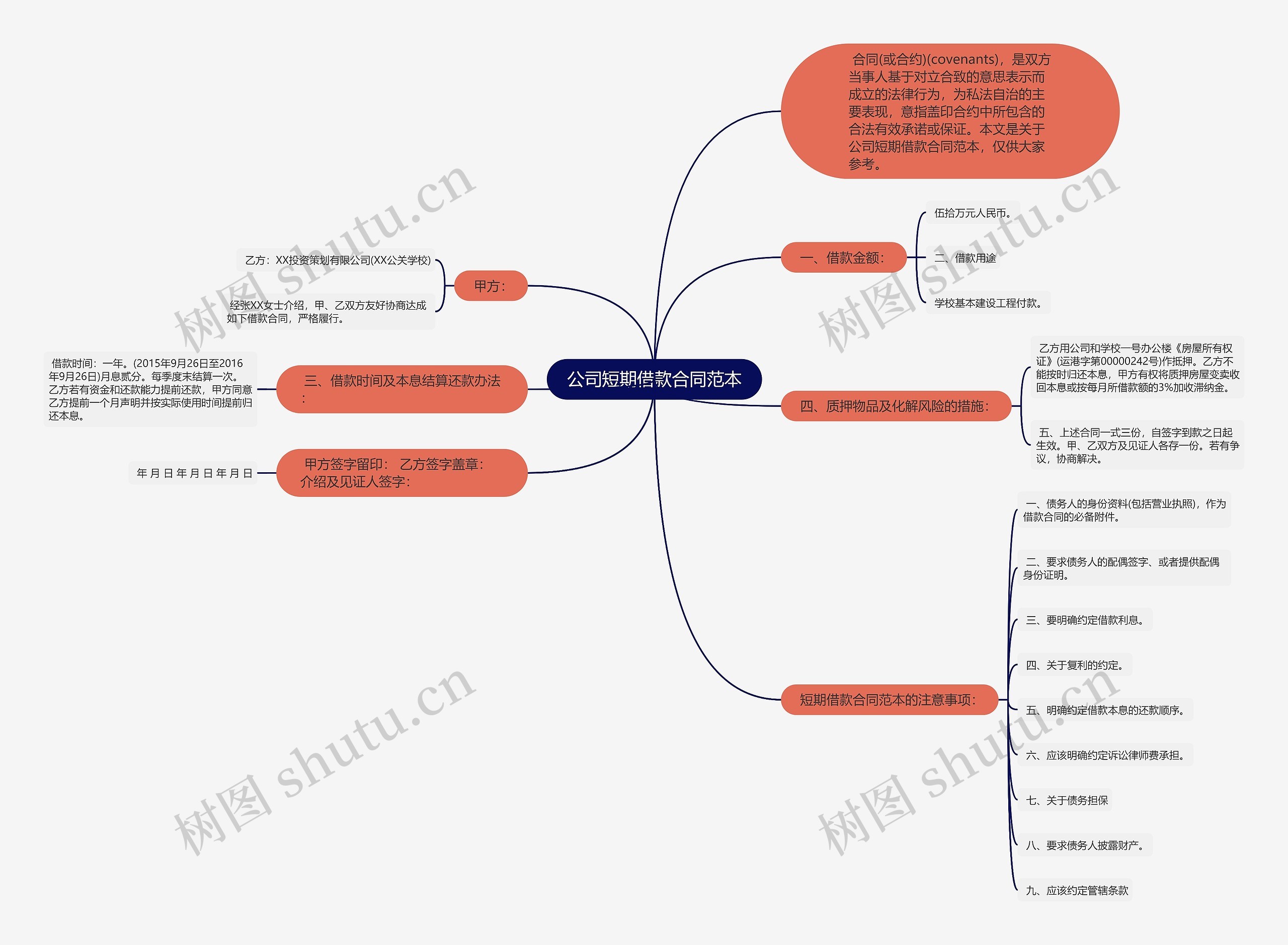 公司短期借款合同范本思维导图