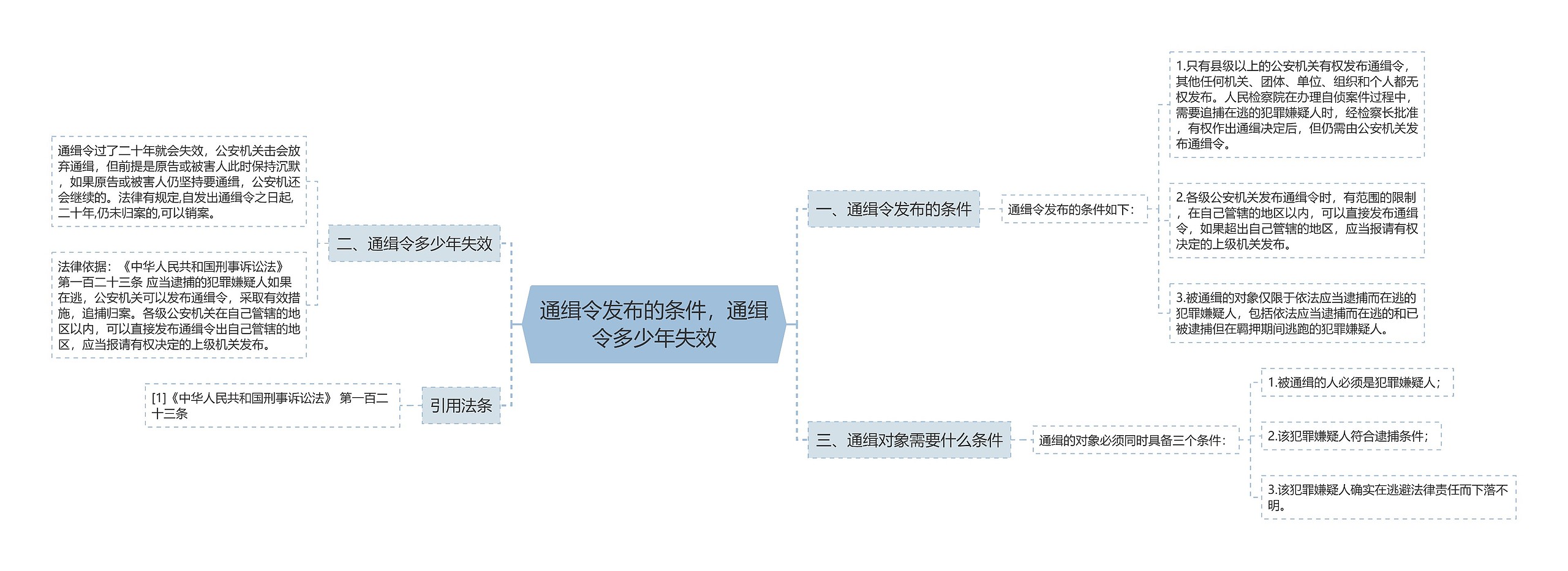 通缉令发布的条件，通缉令多少年失效