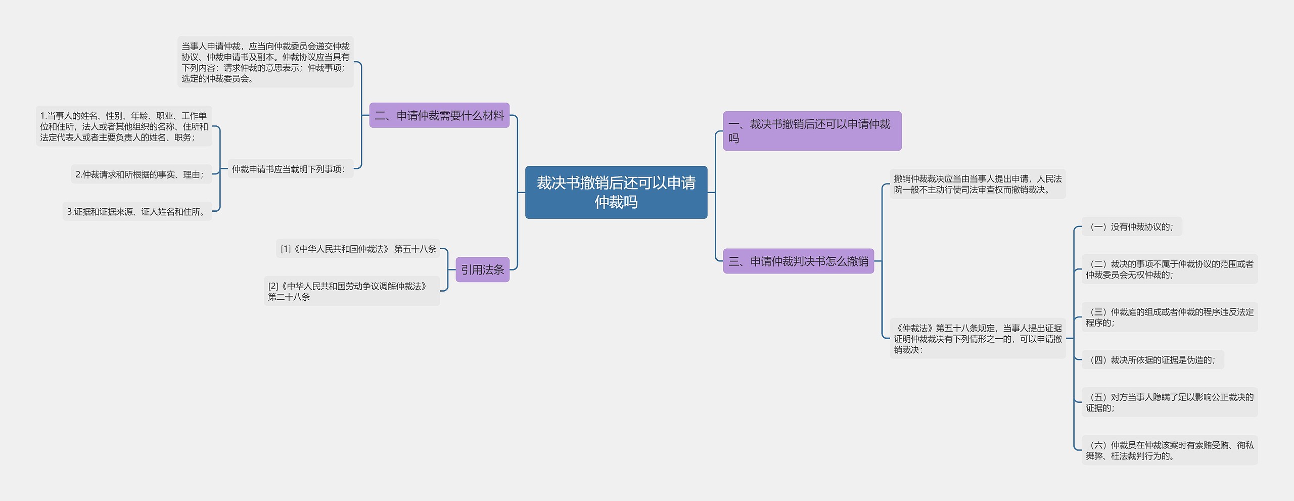 裁决书撤销后还可以申请仲裁吗思维导图