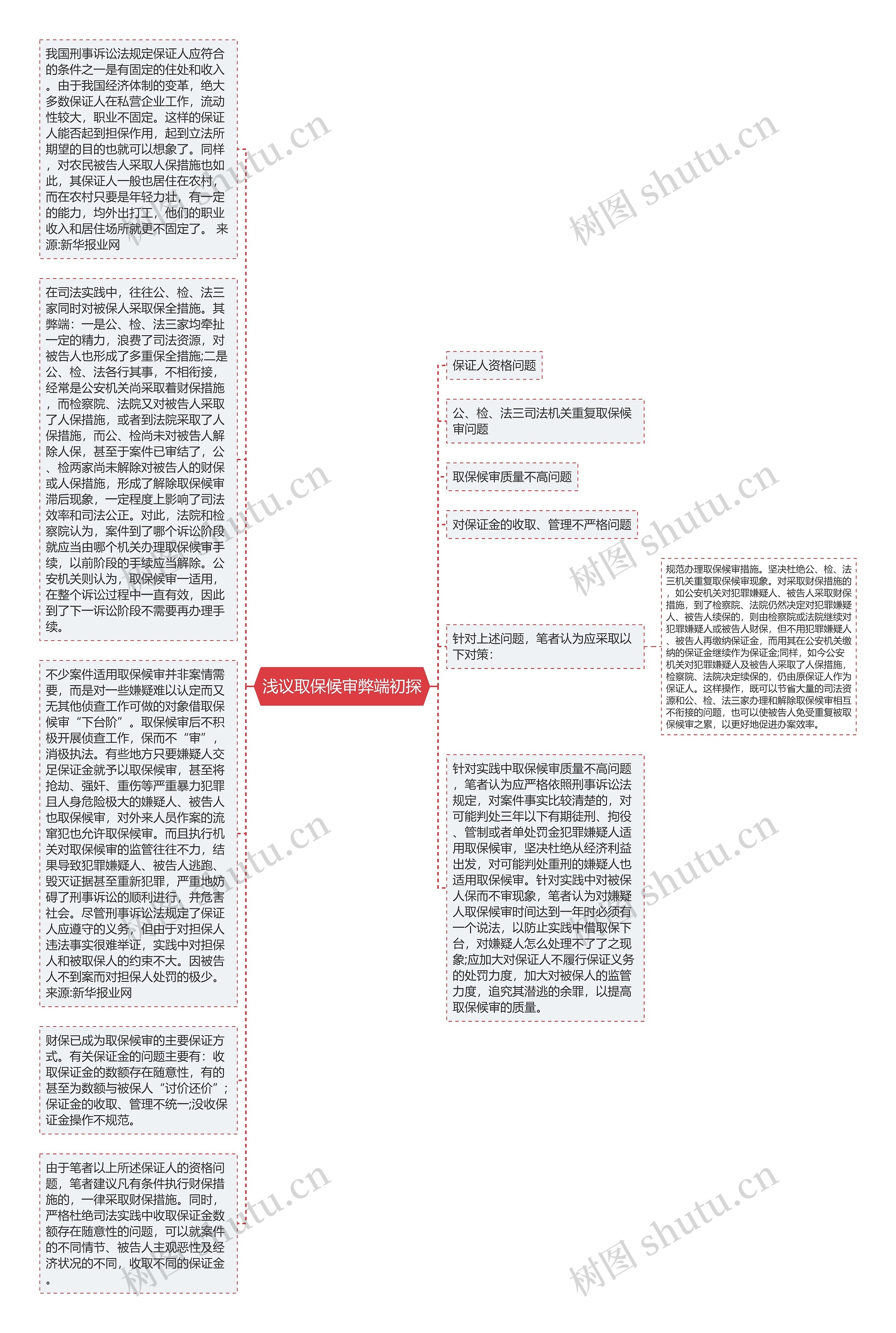 浅议取保候审弊端初探思维导图