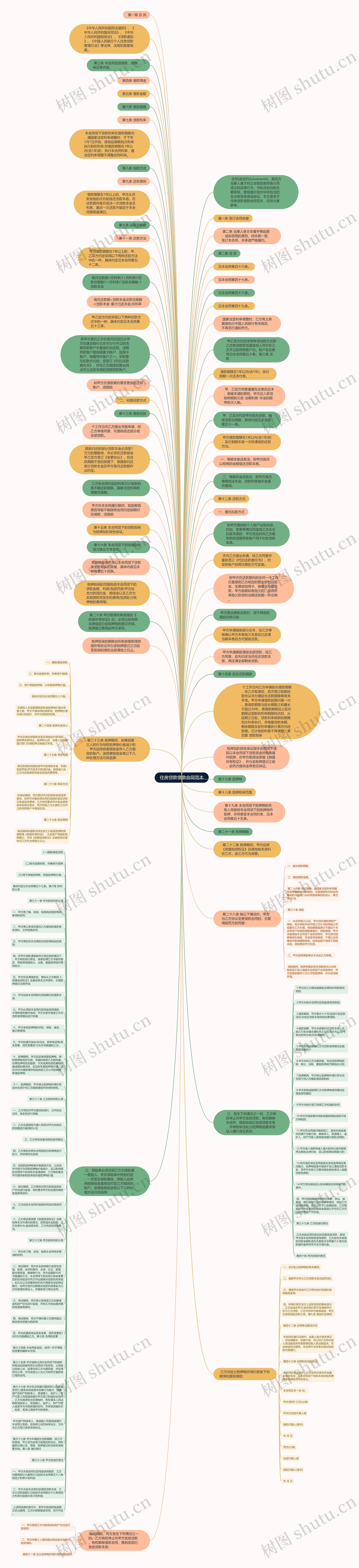 住房贷款借款合同范本思维导图