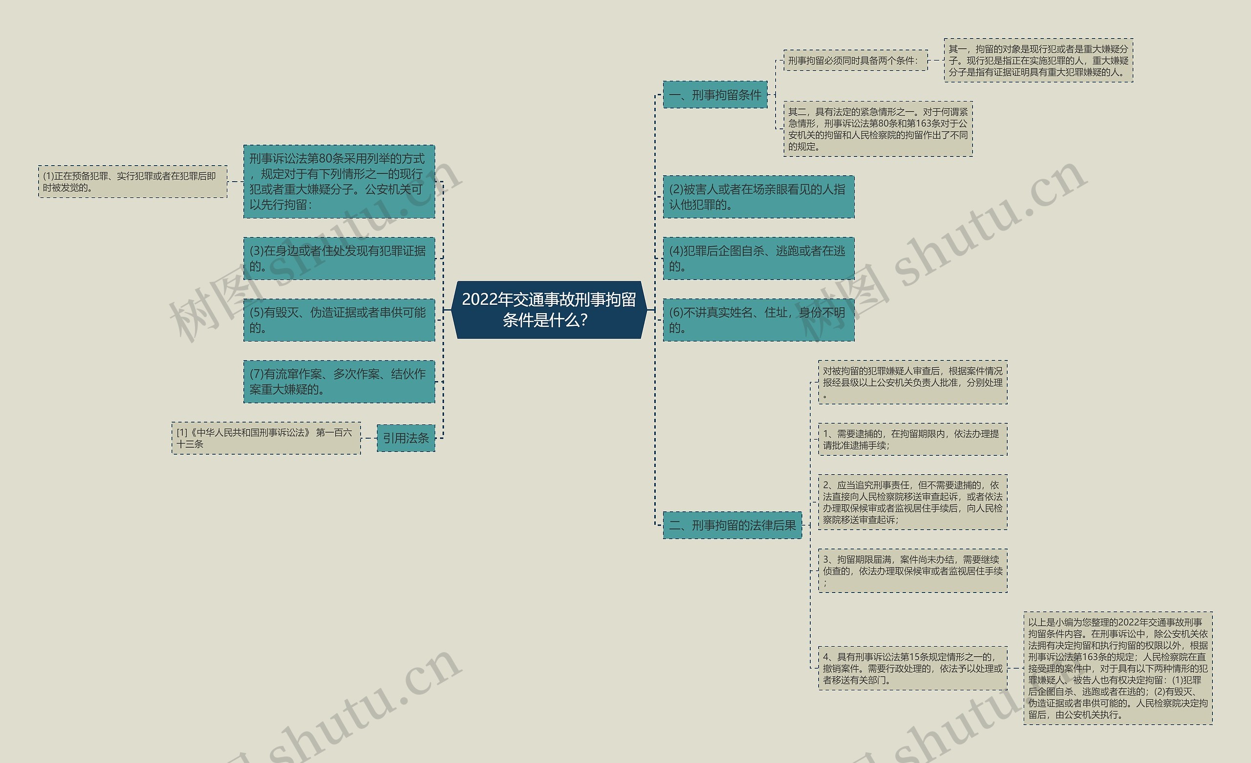 2022年交通事故刑事拘留条件是什么？思维导图