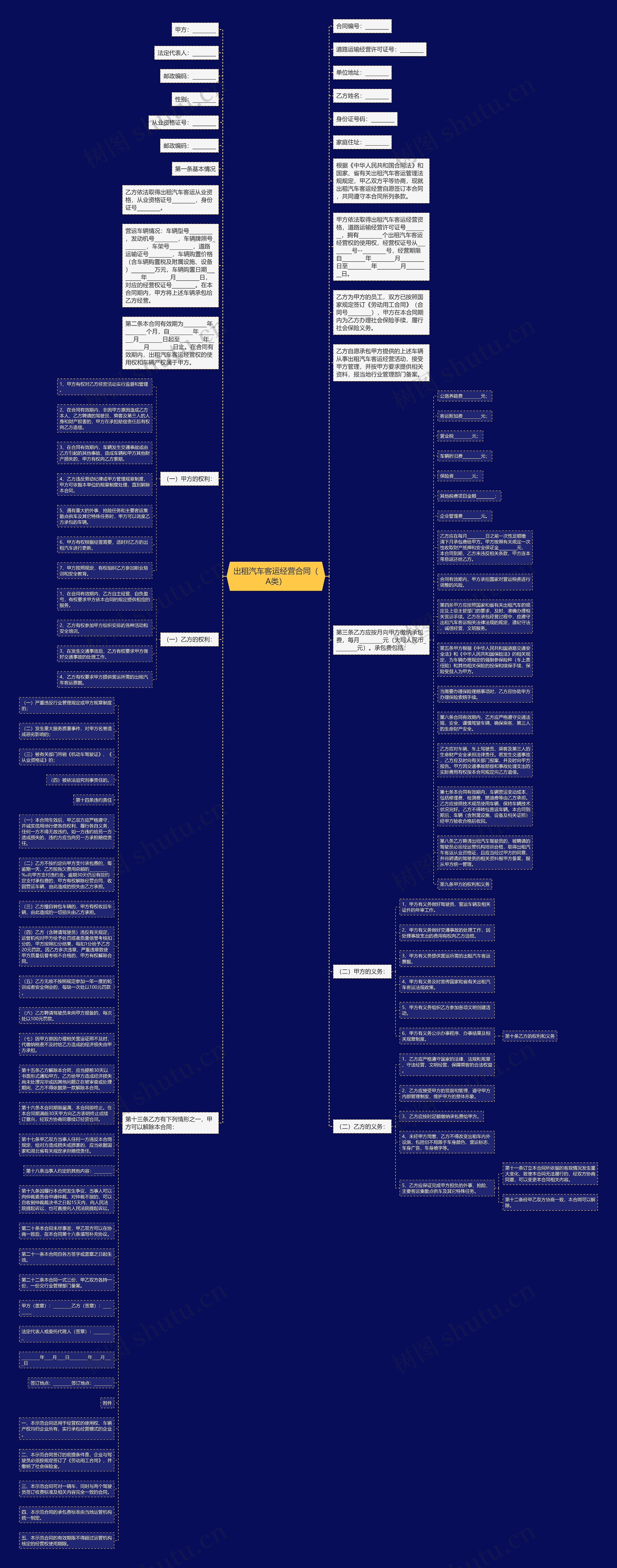 出租汽车客运经营合同（A类）思维导图