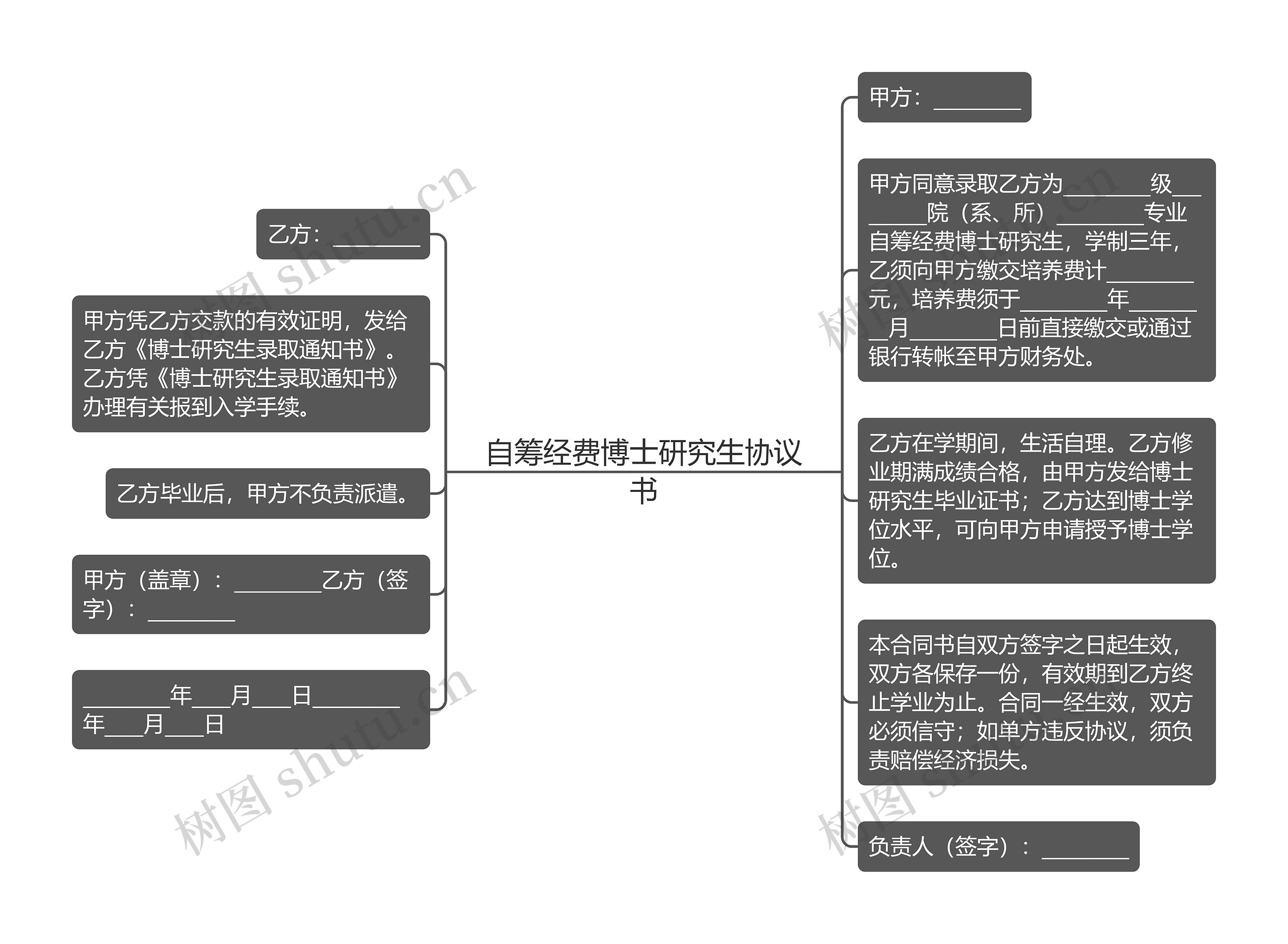 自筹经费博士研究生协议书思维导图