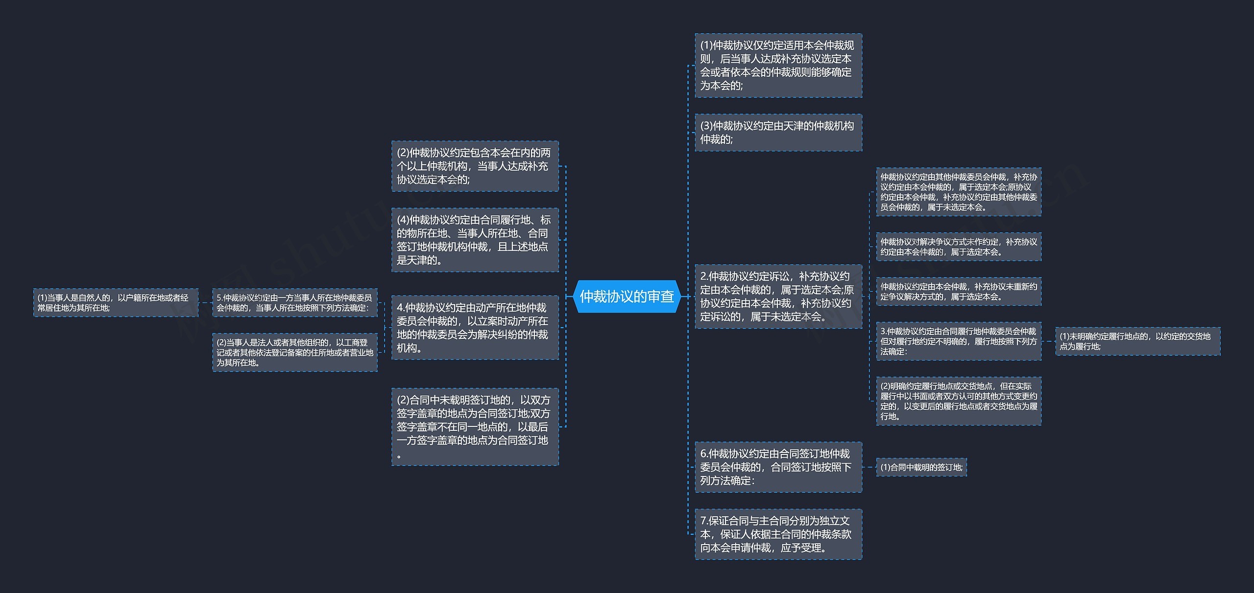 仲裁协议的审查思维导图