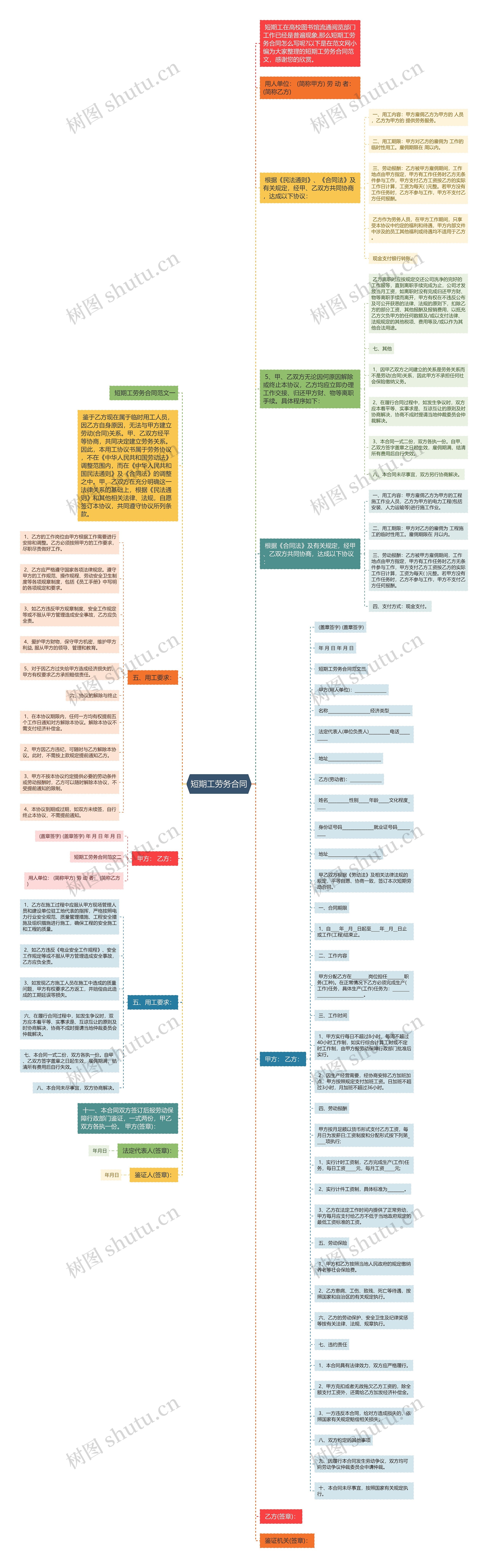 短期工劳务合同思维导图