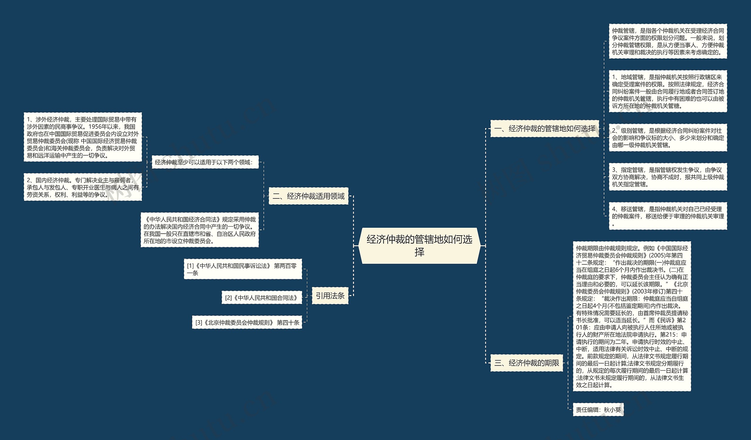 经济仲裁的管辖地如何选择思维导图