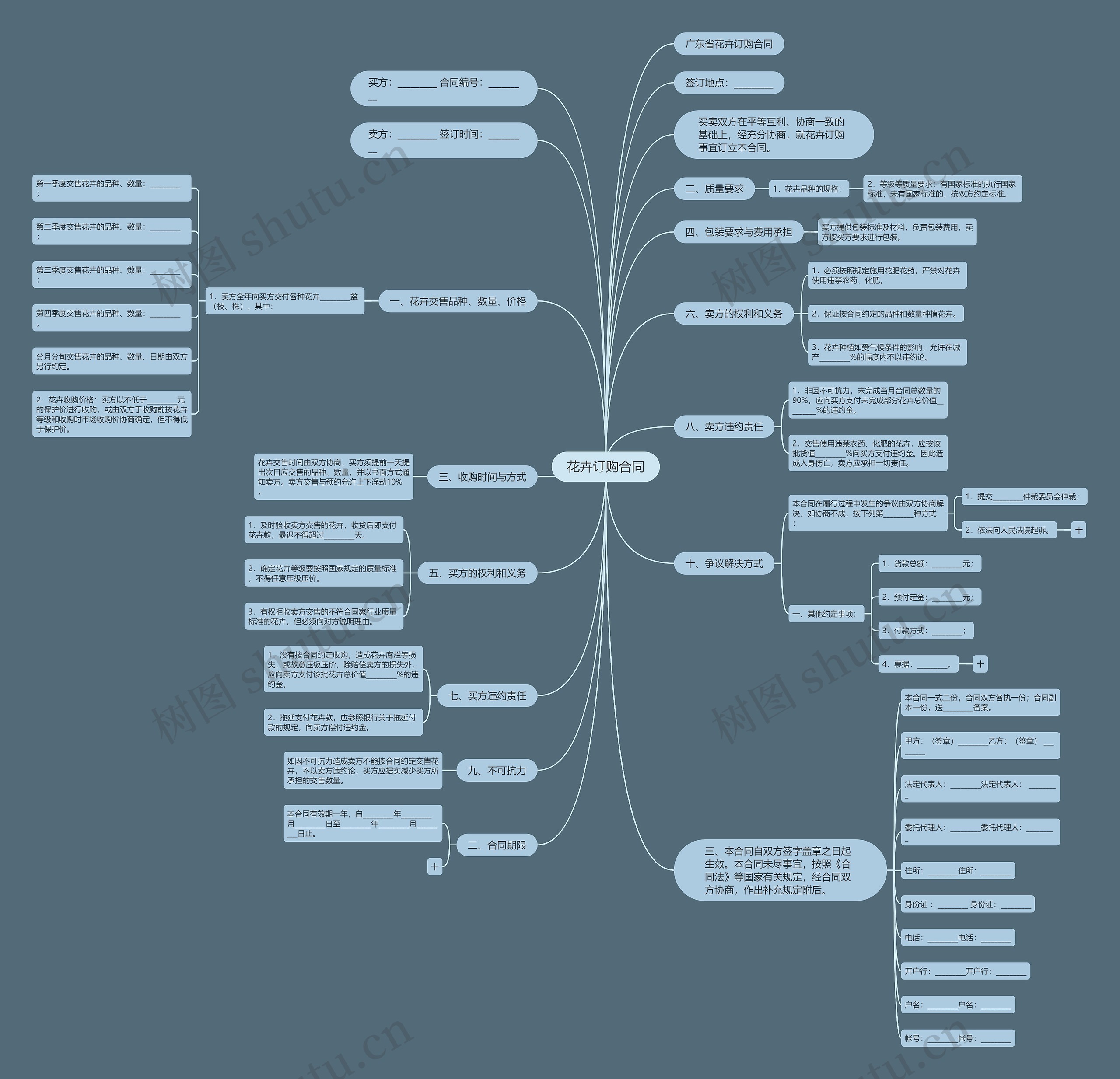 花卉订购合同思维导图