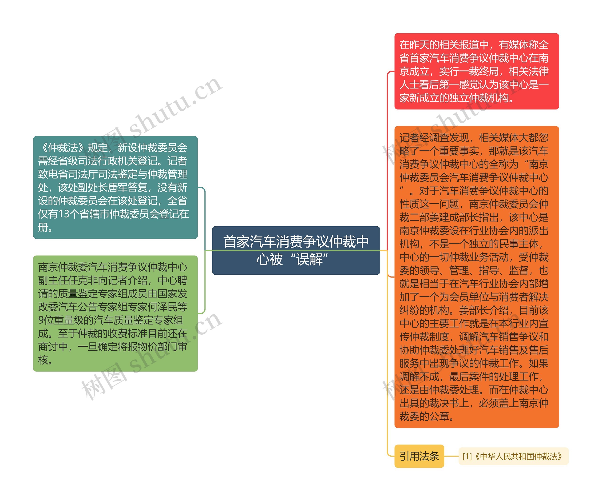 首家汽车消费争议仲裁中心被“误解”思维导图